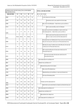 Anexo ao Ato Declaratório Executivo Cofis no 103/2013

FORMAS DE ESCRITURAÇÃO (CONFORME
REGISTRO I010)
REGISTRO

Manual de Orientação do Leiaute da ECD
Atualização: Dezembro de 2013
NÍVEL DO REGISTRO

G

R

A

B

Z

I200

O

O

O

N

N

I250

O

O

O

N

N

I300

N

N

N

O

N

BALANCETES DIÁRIOS – IDENTIFICAÇÃO DA DATA

I310

N

N

N

O

N

DETALHES DO BALANCETE DIÁRIO

F

F

N

F

N

SALDOS DAS CONTAS DE RESULTADO ANTES DO
ENCERRAMENTO – IDENTIFICAÇÃO DA DATA

F(2)

F(2)

N

F(2)

N

DETALHES DOS SALDOS DAS CONTAS DE
RESULTADO ANTES DO ENCERRAMENTO

I500

N

N

N

N

O

PARÂMETROS DE IMPRESSÃO/VISUALIZAÇÃO DO LIVRO
RAZÃO AUXILIAR COM LEIAUTE PARAMETRIZÁVEL

I510

N

N

N

N

O

DEFINIÇÃO DOS CAMPOS DO LIVRO RAZÃO AUXILIAR
COM LEIAUTE PARAMETRIZÁVEL

I350

I355

0 1 2 3 4
LANÇAMENTO CONTÁBIL
PARTIDAS DO LANÇAMENTO CONTÁBIL

I550

N

N

N

N

O

DETALHES DO RAZÃO AUXILIAR COM LEIAUTE
PARAMETRIZÁVEL

I555

N

N

N

N

F

TOTAIS NO LIVRO AUXILIAR COM LEIAUTE
PARAMETRIZÁVEL

I990

O

O

O

O

O

ENCERRAMENTO DO BLOCO I

J001

O

O

O

O

O

ABERTURA DO BLOCO J

J005

F

F

N

F

N

J100

F

F

N

F

N

BALANÇO PATRIMONIAL

J150

F

F

N

F

N

DEMONSTRAÇÃO DO RESULTADO DO EXERCÍCIO

J800

F

F

N

F

N

OUTRAS INFORMAÇÕES

O

O

O

O

O

(5)

(5)

(5)

(5)

(5)

J930

O

O

O

O

O

J990

O

O

O

O

O

ENCERRAMENTO DO BLOCO J

9001

O

O

O

O

O

ABERTURA DO BLOCO 9

9900

O

O

O

O

O

9990

O

O

O

O

O

J900

DEMONSTRAÇÕES CONTÁBEIS

TERMO DE ENCERRAMENTO
IDENTIFICAÇÃO DOS SIGNATÁRIOS DA ESCRITURAÇÃO

REGISTROS DO ARQUIVO
ENCERRAMENTO DO BLOCO 9

RFB/Subsecretaria de Fiscalização/Coordenação Geral de Fiscalização/Div. de Escrituração Digital Página 28 de 188

 