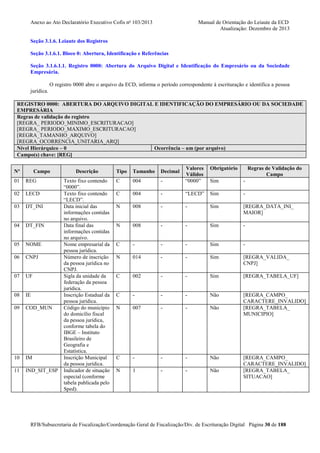 Anexo ao Ato Declaratório Executivo Cofis no 103/2013

Manual de Orientação do Leiaute da ECD
Atualização: Dezembro de 2013

Seção 3.1.6. Leiaute dos Registros
Seção 3.1.6.1. Bloco 0: Abertura, Identificação e Referências
Seção 3.1.6.1.1. Registro 0000: Abertura do Arquivo Digital e Identificação do Empresário ou da Sociedade
Empresária.
O registro 0000 abre o arquivo da ECD, informa o período correspondente à escrituração e identifica a pessoa
jurídica.
REGISTRO 0000: ABERTURA DO ARQUIVO DIGITAL E IDENTIFICAÇÃO DO EMPRESÁRIO OU DA SOCIEDADE
EMPRESÁRIA
Regras de validação do registro
[REGRA_ PERIODO_MINIMO_ESCRITURACAO]
[REGRA_ PERIODO_MAXIMO_ESCRITURACAO]
[REGRA_TAMANHO_ARQUIVO]
[REGRA_OCORRENCIA_UNITARIA_ARQ]
Nível Hierárquico – 0
Ocorrência – um (por arquivo)
Campo(s) chave: [REG]
Nº

Campo

01

REG

02

LECD

03

DT_INI

04

DT_FIN

05

NOME

06

CNPJ

07

UF

08

IE

09

COD_MUN

10

IM

11

IND_SIT_ESP

Descrição
Texto fixo contendo
“0000”.
Texto fixo contendo
“LECD”.
Data inicial das
informações contidas
no arquivo.
Data final das
informações contidas
no arquivo.
Nome empresarial da
pessoa jurídica.
Número de inscrição
da pessoa jurídica no
CNPJ.
Sigla da unidade da
federação da pessoa
jurídica.
Inscrição Estadual da
pessoa jurídica.
Código do município
do domicílio fiscal
da pessoa jurídica,
conforme tabela do
IBGE – Instituto
Brasileiro de
Geografia e
Estatística.
Inscrição Municipal
da pessoa jurídica.
Indicador de situação
especial (conforme
tabela publicada pelo
Sped).

Obrigatório

-

Valores
Válidos
“0000”

Sim

-

004

-

“LECD”

Sim

-

N

008

-

-

Sim

[REGRA_DATA_INI_
MAIOR]

N

008

-

-

Sim

-

C

-

-

-

Sim

-

N

014

-

-

Sim

[REGRA_VALIDA_
CNPJ]

C

002

-

-

Sim

[REGRA_TABELA_UF]

C

-

-

-

Não

N

007

-

-

Não

[REGRA_CAMPO_
CARACTERE_INVALIDO]
[REGRA_TABELA_
MUNICIPIO]

C

-

-

-

Não

N

1

-

-

Não

Tipo

Tamanho

Decimal

C

004

C

Regras de Validação do
Campo

[REGRA_CAMPO_
CARACTERE_INVALIDO]
[REGRA_TABELA_
SITUACAO]

RFB/Subsecretaria de Fiscalização/Coordenação Geral de Fiscalização/Div. de Escrituração Digital Página 30 de 188

 