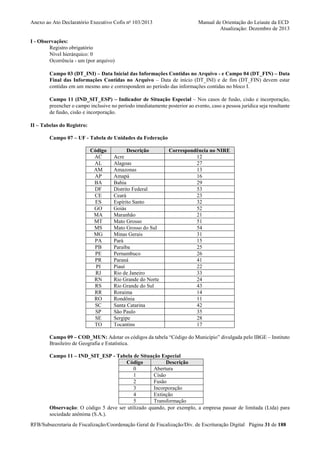 Anexo ao Ato Declaratório Executivo Cofis no 103/2013

Manual de Orientação do Leiaute da ECD
Atualização: Dezembro de 2013

I - Observações:
Registro obrigatório
Nível hierárquico: 0
Ocorrência - um (por arquivo)
Campo 03 (DT_INI) – Data Inicial das Informações Contidas no Arquivo - e Campo 04 (DT_FIN) – Data
Final das Informações Contidas no Arquivo – Data de início (DT_INI) e de fim (DT_FIN) devem estar
contidas em um mesmo ano e correspondem ao período das informações contidas no bloco I.
Campo 11 (IND_SIT_ESP) – Indicador de Situação Especial – Nos casos de fusão, cisão e incorporação,
preencher o campo inclusive no período imediatamente posterior ao evento, caso a pessoa jurídica seja resultante
de fusão, cisão e incorporação.
II – Tabelas do Registro:
Campo 07 – UF - Tabela de Unidades da Federação
Código
AC
AL
AM
AP
BA
DF
CE
ES
GO
MA
MT
MS
MG
PA
PB
PE
PR
PI
RJ
RN
RS
RR
RO
SC
SP
SE
TO

Descrição
Acre
Alagoas
Amazonas
Amapá
Bahia
Distrito Federal
Ceará
Espírito Santo
Goiás
Maranhão
Mato Grosso
Mato Grosso do Sul
Minas Gerais
Pará
Paraíba
Pernambuco
Paraná
Piauí
Rio de Janeiro
Rio Grande do Norte
Rio Grande do Sul
Roraima
Rondônia
Santa Catarina
São Paulo
Sergipe
Tocantins

Correspondência no NIRE
12
27
13
16
29
53
23
32
52
21
51
54
31
15
25
26
41
22
33
24
43
14
11
42
35
28
17

Campo 09 – COD_MUN: Adotar os códigos da tabela “Código do Município” divulgada pelo IBGE – Instituto
Brasileiro de Geografia e Estatística.
Campo 11 – IND_SIT_ESP - Tabela de Situação Especial
Código
Descrição
0
Abertura
1
Cisão
2
Fusão
3
Incorporação
4
Extinção
5
Transformação
Observação: O código 5 deve ser utilizado quando, por exemplo, a empresa passar de limitada (Ltda) para
sociedade anônima (S.A.).
RFB/Subsecretaria de Fiscalização/Coordenação Geral de Fiscalização/Div. de Escrituração Digital Página 31 de 188

 