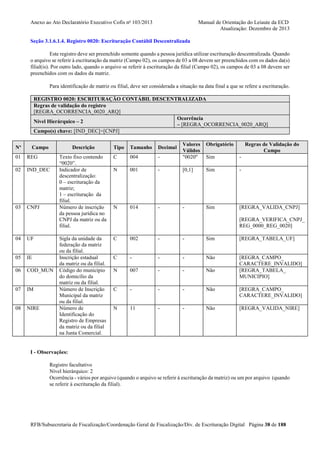 Anexo ao Ato Declaratório Executivo Cofis no 103/2013

Manual de Orientação do Leiaute da ECD
Atualização: Dezembro de 2013

Seção 3.1.6.1.4. Registro 0020: Escrituração Contábil Descentralizada
Este registro deve ser preenchido somente quando a pessoa jurídica utilizar escrituração descentralizada. Quando
o arquivo se referir à escrituração da matriz (Campo 02), os campos de 03 a 08 devem ser preenchidos com os dados da(s)
filial(is). Por outro lado, quando o arquivo se referir à escrituração da filial (Campo 02), os campos de 03 a 08 devem ser
preenchidos com os dados da matriz.
Para identificação de matriz ou filial, deve ser considerada a situação na data final a que se refere a escrituração.
REGISTRO 0020: ESCRITURAÇÃO CONTÁBIL DESCENTRALIZADA
Regras de validação do registro
[REGRA_OCORRENCIA_0020_ARQ]
Ocorrência
Nível Hierárquico – 2
– [REGRA_OCORRENCIA_0020_ARQ]
Campo(s) chave: [IND_DEC]+[CNPJ]
Nº

Campo

Descrição

01

REG

02

IND_DEC

03

CNPJ

04

UF

05

IE

06

COD_MUN

07

IM

08

NIRE

Obrigatório

-

Valores
Válidos
"0020"

Regras de Validação do
Campo

Sim

-

001

-

[0,1]

Sim

-

014

-

-

Sim

[REGRA_VALIDA_CNPJ]

Tipo

Tamanho

Decimal

Texto fixo contendo
“0020”.
Indicador de
descentralização:
0 – escrituração da
matriz;
1 – escrituração da
filial.
Número de inscrição
da pessoa jurídica no
CNPJ da matriz ou da
filial.

C

004

N

N

Sigla da unidade da
federação da matriz
ou da filial.
Inscrição estadual
da matriz ou da filial.
Código do município
do domicílio da
matriz ou da filial.
Número de Inscrição
Municipal da matriz
ou da filial.
Número de
Identificação do
Registro de Empresas
da matriz ou da filial
na Junta Comercial.

C

002

-

-

Sim

[REGRA_TABELA_UF]

C

-

-

-

Não

N

007

-

-

Não

[REGRA_CAMPO_
CARACTERE_INVALIDO]
[REGRA_TABELA_
MUNICIPIO]

C

-

-

-

Não

[REGRA_CAMPO_
CARACTERE_INVALIDO]

N

11

-

-

Não

[REGRA_VALIDA_NIRE]

[REGRA_VERIFICA_CNPJ_
REG_0000_REG_0020]

I - Observações:
Registro facultativo
Nível hierárquico: 2
Ocorrência - vários por arquivo (quando o arquivo se referir à escrituração da matriz) ou um por arquivo (quando
se referir à escrituração da filial).

RFB/Subsecretaria de Fiscalização/Coordenação Geral de Fiscalização/Div. de Escrituração Digital Página 38 de 188

 