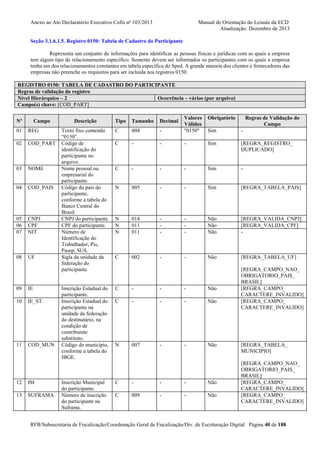 Anexo ao Ato Declaratório Executivo Cofis no 103/2013

Manual de Orientação do Leiaute da ECD
Atualização: Dezembro de 2013

Seção 3.1.6.1.5. Registro 0150: Tabela de Cadastro do Participante
Representa um conjunto de informações para identificar as pessoas físicas e jurídicas com as quais a empresa
tem algum tipo de relacionamento específico. Somente devem ser informados os participantes com os quais a empresa
tenha um dos relacionamentos constantes em tabela específica do Sped. A grande maioria dos clientes e fornecedores das
empresas não preenche os requisitos para ser incluída nos registros 0150.
REGISTRO 0150: TABELA DE CADASTRO DO PARTICIPANTE
Regras de validação do registro
Nível Hierárquico – 2
Ocorrência – vários (por arquivo)
Campo(s) chave: [COD_PART]
Nº

Campo

01

REG

02

COD_PART

03

NOME

04

COD_PAIS

05
06
07

CNPJ
CPF
NIT

08

UF

09

IE

10

IE_ST

11

COD_MUN

12

IM

13

SUFRAMA

Descrição
Texto fixo contendo
“0150”.
Código de
identificação do
participante no
arquivo.
Nome pessoal ou
empresarial do
participante.
Código do país do
participante,
conforme a tabela do
Banco Central do
Brasil.
CNPJ do participante.
CPF do participante.
Número de
Identificação do
Trabalhador, Pis,
Pasep, SUS.
Sigla da unidade da
federação do
participante.

Inscrição Estadual do
participante.
Inscrição Estadual do
participante na
unidade da federação
do destinatário, na
condição de
contribuinte
substituto.
Código do município,
conforme a tabela do
IBGE.

Inscrição Municipal
do participante.
Número de inscrição
do participante na
Suframa.

-

Valores
Válidos
"0150"

Sim

-

-

-

-

Sim

[REGRA_REGISTRO_
DUPLICADO]

C

-

-

-

Sim

-

N

005

-

-

Sim

[REGRA_TABELA_PAIS]

N
N
N

014
011
011

-

-

Não
Não
Não

[REGRA_VALIDA_CNPJ]
[REGRA_VALIDA_CPF]
-

C

002

-

-

Não

[REGRA_TABELA_UF]
[REGRA_CAMPO_NAO_
OBRIGATORIO_PAIS_
BRASIL]
[REGRA_CAMPO_
CARACTERE_INVALIDO]
[REGRA_CAMPO_
CARACTERE_INVALIDO]

Tipo

Tamanho

Decimal

C

004

C

Obrigatório

C

-

-

-

Não

C

-

-

-

Não

N

007

-

-

Não

C

-

-

-

Não

C

009

-

-

Não

Regras de Validação do
Campo

[REGRA_TABELA_
MUNICIPIO]
[REGRA_CAMPO_NAO_
OBRIGATORIO_PAIS_
BRASIL]
[REGRA_CAMPO_
CARACTERE_INVALIDO]
[REGRA_CAMPO_
CARACTERE_INVALIDO]

RFB/Subsecretaria de Fiscalização/Coordenação Geral de Fiscalização/Div. de Escrituração Digital Página 40 de 188

 
