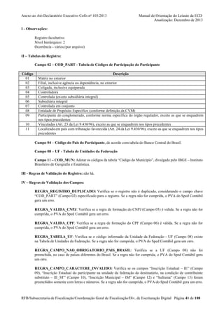 Anexo ao Ato Declaratório Executivo Cofis no 103/2013

Manual de Orientação do Leiaute da ECD
Atualização: Dezembro de 2013

I - Observações:
Registro facultativo
Nível hierárquico: 2
Ocorrência - vários (por arquivo)
II – Tabelas do Registro:
Campo 02 – COD_PART - Tabela de Códigos de Participação do Participante
Código
01
02
03
04
05
06
07
08
09
10
11

Descrição
Matriz no exterior
Filial, inclusive agência ou dependência, no exterior
Coligada, inclusive equiparada
Controladora
Controlada (exceto subsidiária integral)
Subsidiária integral
Controlada em conjunto
Entidade de Propósito Específico (conforme definição da CVM)
Participante do conglomerado, conforme norma específica do órgão regulador, exceto as que se enquadrem
nos tipos precedentes
Vinculadas (Art. 23 da Lei 9.430/96), exceto as que se enquadrem nos tipos precedentes
Localizada em país com tributação favorecida (Art. 24 da Lei 9.430/96), exceto as que se enquadrem nos tipos
precedentes
Campo 04 – Código do País do Participante, de acordo com tabela do Banco Central do Brasil.
Campo 08 – UF - Tabela de Unidades da Federação
Campo 11 – COD_MUN: Adotar os códigos da tabela “Código do Município”, divulgada pelo IBGE – Instituto
Brasileiro de Geografia e Estatística.

III - Regras de Validação do Registro: não há.
IV – Regras de Validação dos Campos:
REGRA_REGISTRO_DUPLICADO: Verifica se o registro não é duplicado, considerando o campo chave
“COD_PART” (Campo 02) especificado para o registro. Se a regra não for cumprida, o PVA do Sped Contábil
gera um erro.
REGRA_VALIDA_CNPJ: Verifica se a regra de formação do CNPJ (Campo 05) é válida. Se a regra não for
cumprida, o PVA do Sped Contábil gera um erro.
REGRA_VALIDA_CPF: Verifica se a regra de formação do CPF (Campo 06) é válida. Se a regra não for
cumprida, o PVA do Sped Contábil gera um erro.
REGRA_TABELA_UF: Verifica se o código informado da Unidade da Federação - UF (Campo 08) existe
na Tabela de Unidades da Federação. Se a regra não for cumprida, o PVA do Sped Contábil gera um erro.
REGRA_CAMPO_NAO_OBRIGATORIO_PAIS_BRASIL: Verifica se a UF (Campo 08) não foi
preenchida, no caso de países diferentes do Brasil. Se a regra não for cumprida, o PVA do Sped Contábil gera
um erro.
REGRA_CAMPO_CARACTERE_INVALIDO: Verifica se os campos “Inscrição Estadual – IE” (Campo
09), “Inscrição Estadual do participante na unidade da federação do destinatário, na condição de contribuinte
substituto – IE_ST” (Campo 10), “Inscrição Municipal – IM” (Campo 12) e “Suframa” (Campo 13) foram
preenchidos somente com letras e números. Se a regra não for cumprida, o PVA do Sped Contábil gera um erro.

RFB/Subsecretaria de Fiscalização/Coordenação Geral de Fiscalização/Div. de Escrituração Digital Página 41 de 188

 