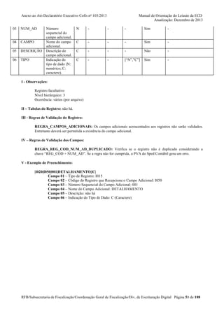 Anexo ao Ato Declaratório Executivo Cofis no 103/2013

03

NUM_AD

04

CAMPO

05

DESCRIÇÃO

06

TIPO

Número
sequencial do
campo adicional.
Nome do campo
adicional.
Descrição do
campo adicional.
Indicação do
tipo de dado (N:
numérico; C:
caractere).

Manual de Orientação do Leiaute da ECD
Atualização: Dezembro de 2013

N

-

-

-

Sim

-

C

-

-

-

Sim

-

C

-

-

-

Não

-

C

-

-

[“N”,”C”]

Sim

-

I - Observações:
Registro facultativo
Nível hierárquico: 3
Ocorrência: vários (por arquivo)
II – Tabelas do Registro: não há.
III - Regras de Validação do Registro:
REGRA_CAMPOS_ADICIONAIS: Os campos adicionais acrescentados aos registros não serão validados.
Entretanto deverá ser permitida a existência do campo adicional.
IV – Regras de Validação dos Campos:
REGRA_REG_COD_NUM_AD_DUPLICADO: Verifica se o registro não é duplicado considerando a
chave “REG_COD + NUM_AD”. Se a regra não for cumprida, o PVA do Sped Contábil gera um erro.
V - Exemplo de Preenchimento:
|I020|I050|001|DETALHAMENTO||C|
Campo 01 – Tipo de Registro: I015
Campo 02 – Código do Registro que Recepciona o Campo Adicional: I050
Campo 03 – Número Sequencial do Campo Adicional: 001
Campo 04 – Nome do Campo Adicional: DETALHAMENTO
Campo 05 – Descrição: não há
Campo 06 – Indicação do Tipo de Dado: C (Caractere)

RFB/Subsecretaria de Fiscalização/Coordenação Geral de Fiscalização/Div. de Escrituração Digital Página 51 de 188

 