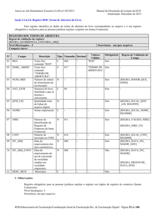 Anexo ao Ato Declaratório Executivo Cofis no 103/2013

Manual de Orientação do Leiaute da ECD
Atualização: Dezembro de 2013

Seção 3.1.6.2.6. Registro I030: Termo de Abertura do Livro
Este registro identifica os dados do termo de abertura do livro correspondente ao arquivo e é um registro
obrigatório e exclusivo para as pessoas jurídicas sujeitas a registro em Juntas Comerciais.
REGISTRO I030: TERMO DE ABERTURA
Regras de validação do registro
[REGRA_OCORRENCIA_UNITARIA_ARQ]
Nível Hierárquico – 3
Campo(s) chave:
Nº

Campo

01

REG

02

DNRC_ABERT

03

NUM_ORD

04

NAT_LIVR

05

QTD_LIN

06

NOME

07

NIRE

08

CNPJ

09

DT_ARQ

10

DT_ARQ_CONV

11

DESC_MUN

Descrição

Ocorrência – um (por arquivo)

Tipo Tamanho Decimal

Texto fixo
contendo “I030”.
Texto fixo
contendo
“TERMO DE
ABERTURA”.
Número de ordem
do instrumento de
escrituração.
Natureza do livro;
finalidade a que se
destina o
instrumento.
Quantidade total
de linhas do
arquivo digital.
Nome empresarial.

C

004

-

C

017

N

C

C

-

-

Número de
Identificação do
Registro de
Empresas da Junta
Comercial.
Número de
inscrição no CNPJ.
Data do
arquivamento dos
atos constitutivos.
Data de
arquivamento do
ato de conversão
de sociedade
simples em
sociedade
empresária.
Município.

N

011

-

Valores
Válidos
“I030”

Obrigatório

Regras de Validação do
Campo

Sim

-

-

“TERMO DE Sim
ABERTURA”

-

-

-

-

Sim

[REGRA_MAIOR_QUE_
ZERO]

80

-

-

Sim

-

Sim

[REGRA_IGUAL_QTD
_LIN_REG9999]

-

Sim

[REGRA_IGUAL_NOME_
REG0000]

-

Sim

[REGRA_VALIDA_NIRE]

N

[REGRA_NIRE_UF]

N

014

-

-

Sim

N

008

-

-

Sim

N

008

-

-

Não

[REGRA_IGUAL_CNPJ_
REG0000]
[REGRA_DATA_INI_
MAIOR_ADV]
[REGRA_DATA_INI_
MAIOR]

[REGRA_PREENCHE_
DATA_I030]
C

-

-

-

Não

-

I - Observações:
Registro obrigatório para as pessoas jurídicas sujeitas a registro em órgãos de registro do comércio (Juntas
Comerciais)
Nível hierárquico: 3
Ocorrência: um (por arquivo)

RFB/Subsecretaria de Fiscalização/Coordenação Geral de Fiscalização/Div. de Escrituração Digital Página 52 de 188

 