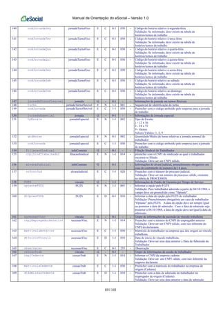 Manual de Orientação do eSocial – Versão 1.0
101/101
140 codJornadaSeg jornadaTurnoFixo E C 0-1 030 - Código do horário relativo à segunda-feira
Validação: Se informado, deve existir na tabela de
horários/turnos de trabalho
141 codJornadaTer jornadaTurnoFixo E C 0-1 030 - Código do horário relativo à terça-feira
Validação: Se informado, deve existir na tabela de
horários/turnos de trabalho
142 codJornadaQua jornadaTurnoFixo E C 0-1 030 - Código do horário relativo à quarta-feira
Validação: Se informado, deve existir na tabela de
horários/turnos de trabalho
143 codJornadaQui jornadaTurnoFixo E C 0-1 030 - Código do horário relativo à quinta-feira
Validação: Se informado, deve existir na tabela de
horários/turnos de trabalho
144 codJornadaSex jornadaTurnoFixo E C 0-1 030 - Código do horário relativo à sexta-feira
Validação: Se informado, deve existir na tabela de
horários/turnos de trabalho
145 codJornadaSab jornadaTurnoFixo E C 0-1 030 - Código do horário relativo ao sábado
Validação: Se informado, deve existir na tabela de
horários/turnos de trabalho
146 codJornadaDom jornadaTurnoFixo E C 0-1 030 - Código do horário relativo ao domingo
Validação: Se informado, deve existir na tabela de
horários/turnos de trabalho
147 jornadaTurnoFlexivel jornada G - 0-1 - - Informações da jornada em turnos flexíveis
148 turno jornadaTurnoFlexivel E N 1-1 001 - Sequencial de identificação do turno
149 codJornada jornadaTurnoFlexivel E C 1-1 030 - Preencher com o código atribuído pelo empresa para a jornada
de trabalho
150 jornadaEspecial jornada G - 0-1 - - Informações da Jornada especial
151 tpEscala jornadaEspecial E N 1-1 002 - Tipo de Escala:
1 - 12 x 36
2 - 24 x 72
9 - Outros
Valores Válidos: 1, 2, 9
152 qtdHoras jornadaEspecial E N 0-1 002 - Quantidade/Média de horas relativas a jornada semanal do
trabalhador
153 codJornada jornadaEspecial E C 1-1 030 - Preencher com o código atribuído pelo empresa para a jornada
de trabalho
154 filiacaoSindical infoContrato G - 0-1 - - Filiação Sindical do Trabalhador
155 cnpjSindTrabalhador filiacaoSindical E N 1-1 014 - preencher com o CNPJ do sindicado ao qual o trabalhador
encontra-se filiado.
Validação: Deve ser um CNPJ válido.
156 alvaraJudicial infoContrato G - 0-1 - - Informações do alvará judicial, preenchimento obrigatório em
caso de contratação de menores de 14 anos.
157 nrProcJud alvaraJudicial E C 1-1 020 - Preencher com o número do processo judicial.
Validação: Deve ser um número de processo válido, existente
na tabela de PROCESSOS.
158 FGTS vinculo G - 1-1 - - Informações do Fundo de Garantia por Tempo de Serviço
159 optanteFGTS FGTS E N 1-1 001 - Informar a opção pelo FGTS
Validação: Para trabalhador admitido a partir de 04/10/1988, o
campo deve ser preenchido como "Optante"
160 dtOpcaoFGTS FGTS E D 0-1 010 - Informar a data de opção pelo FGTS do trabalhador
Validação: Preenchimento obrigatório em caso de trabalhador
"Optante" pelo FGTS. A data de opção deve ser sempre igual
ou posterior a data de admissão. Caso a data de admissão seja
posterior a 04/10/1988, a data de opção deve ser igual à data de
admissão.
161 sucessaoVinc vinculo G - 0-1 - - Grupo de informações da sucessão de vínculo trabalhista
162 cnpjEmpregadorAnterior sucessaoVinc E N 1-1 014 - Preencher com o número do CNPJ do empregador anterior
Validação: Deve ser um CNPJ válido, com raiz diferente do
CNPJ do declarante
163 matriculaAnterior sucessaoVinc E C 1-1 030 - Matrícula do trabalhador na empresa que deu origem ao vínculo
trabalhista.
164 dtInicioVinculo sucessaoVinc E D 1-1 010 - Data de início do vínculo trabalhista.
Validação: Deve ser uma data anterior a Data de Admissão do
Trabalhador
165 observacao sucessaoVinc E C 0-1 255 - Observação
166 cessaoTrab vinculo G - 0-1 - - Grupo de informações de cessão de trabalhador
167 cnpjCedente cessaoTrab E N 1-1 014 - Informar o CNPJ da empresa cedente
Validação: Deve ser um CNPJ válido, com raiz diferente da
empresa declarante
168 matriculaCedente cessaoTrab E C 1-1 030 - Preencher com a matrícula do trabalhador na empresa de
origem (Cedente)
169 dtAdmissaoCedente cessaoTrab E D 1-1 010 - Preencher com a data de admissão do trabalhador na
empregador de origem (Cedente)
Validação: Deve ser uma data anterior a data de admissão
 