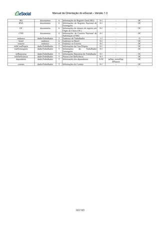 Manual de Orientação do eSocial – Versão 1.0
103/103
RG documentos 6 Informações do Registro Geral (RG) 0-1 - OC
RNE documentos 6 Informações do Registro Nacional de
Estrangeiro
0-1 - OC
OC documentos 6 Informações do número de registro em
Órgão de Classe (OC)
0-1 - OC
CNH documentos 6 Informações da Carteira Nacional de
Habilitação (CNH)
0-1 - OC
endereco dadosTrabalhador 5 Endereço do Trabalhador 1-1 - O
brasil endereco 6 Endereço no Brasil 0-1 - OC
exterior endereco 6 Endereço no Exterior 0-1 - OC
infoCasaPropria dadosTrabalhador 5 Informações da Casa Própria 0-1 - OC
trabEstrangeiro dadosTrabalhador 5 Informações do Trabalhador
Estrangeiro
0-1 - OC
infBancarias dadosTrabalhador 5 Informações Bancárias do Trabalhador 0-1 - OC
infoDeficiencia dadosTrabalhador 5 Pessoa com Deficiência 0-1 - OC
dependente dadosTrabalhador 5 Informações dos dependentes 0-50 tpDep, nomeDep,
dtNascto
OC
contato dadosTrabalhador 5 Informações de Contato 0-1 - OC
 