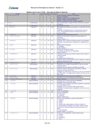 Manual de Orientação do eSocial – Versão 1.0
104/104
Registros do Evento S-2220 – Alteração de Dados Cadastrais
# Campo Pai Ele Tipo Ocor Tam Dec Desc
1 evtAltCadastral G - 1-1 - - Evento Alteração Cadastral do Trabalhador
Regras de Validação:
REGRA_EXISTE_INFO_EMPREGADOR
REGRA_EXISTE_TRABALHADOR
REGRA_ALTERACAO_NIS_TRABALHADOR
2 versao evtAltCadastral A C 1-1 005 - Deve ser informado o código do leiaute utilizado para geração
do arquivo.
3 infEvento evtAltCadastral G - 1-1 - - Informações do evento
4 idEvento infEvento A C 1-1 020 - Identificador que representa unicamente o evento dentro do lote
de envio
Validação: O identificador deve ser único dentro do lote de
envio. Recomendados utilizar um número único para os
eventos emitidos
5 ideEvento infEvento G - 1-1 - - Informações de Identificação do Evento
6 indRetificacao ideEvento E N 1-1 001 - Informe [1] para arquivo original ou [2] para arquivo de
retificação.
Valores Válidos: 1, 2
7 nrRecibo ideEvento E N 0-1 015 - Preencher com o número do recibo do arquivo a ser retificado.
Validação: O preenchimento é obrigatório se {indRetificacao} =
[2]
8 tpAmb ideEvento E N 1-1 001 - Identificação do ambiente:
1 - Produção
Valores Válidos: 1
9 procEmi ideEvento E N 1-1 001 - Processo de emissão do evento:
1- Emissão com aplicativo do empregador
Valores Válidos: 1
10 indSegmento ideEvento E N 1-1 001 - Indicador do segmento da e-Social ao qual se refere o arquivo,
conforme abaixo:
1 - Normal
Validação: Deve ser igual a [1]
11 verProc ideEvento E C 1-1 020 - Versão do processo de emissão do evento. Informar a versão do
aplicativo emissor do evento
12 ideEmpregador infEvento G - 1-1 - - Informações de identificação do empregador
13 tpInscricao ideEmpregador E N 1-1 001 - Preencher com o código correspondente ao tipo de inscrição,
conforme tabela 5
Validação: Deve ser igual a [1] (CNPJ) ou [2] (CPF)
14 nrInscricao ideEmpregador E C 1-1 014 - Indicar o número de inscrição do contribuinte, conforme
indicado no campo {tpInscricao}
Validação: Se {tpInscricao} for igual a [1], deve ser um número
de CNPJ válido. Se {tpInscricao} for igual a [2], deve ser um
CPF válido.
15 alteracao infEvento G - 1-1 - - Alteração de Dados Cadastrais do Trabalhador
16 dtAlteracao alteracao E D 1-1 010 - Preencher com a data da alteração das informações
17 dadosTrabalhador alteracao G - 1-1 - - Dados Cadastrais
18 cpfTrab dadosTrabalhador E N 1-1 011 - Preencher com o número do CPF do trabalhador
Validação: Deve ser um CPF válido.
19 nisTrab dadosTrabalhador E N 1-1 011 - Preencher com o número de inscrição do segurado, o qual pode
ser o PIS, PASEP ou NIT.
Validação: Deve ser um NIS válido e pertencente ao
trabalhador. O preenchimento é obrigatório, exceto no caso de
estagiário.
20 nomeTrab dadosTrabalhador E C 1-1 080 - Nome do Trabalhador
21 sexo dadosTrabalhador E C 1-1 001 - Sexo do Trabalhador:
M - Masculino
F - Feminino
Valores Válidos: M, F
22 racaCor dadosTrabalhador E N 1-1 001 - Raça e cor do trabalhador, conforme tabela abaixo:
1 - Indígena
2 - Branca
4 - Negra
6 - Amarela (de origem japonesa, chinesa, coreana etc)
8 - Parda (parda ou declarada como mulata, cabocla, cafuza,
mameluca ou mestiça de negro com pessoa de outra cor ou
raça)
9 - Não informado
Valores Válidos: 1, 2, 4, 6, 8, 9
23 estadoCivil dadosTrabalhador E N 1-1 001 - Estado civil do trabalhador, conforme tabela abaixo:
1 - Solteiro
2 - Casado
3 - Divorciado
4 - Viúvo
 