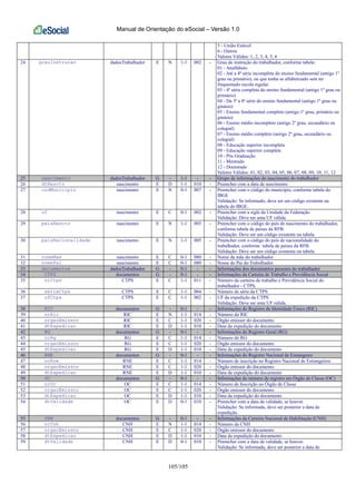 Manual de Orientação do eSocial – Versão 1.0
105/105
5 - União Estável
6 - Outros
Valores Válidos: 1, 2, 3, 4, 5, 6
24 grauInstrucao dadosTrabalhador E N 1-1 002 - Grau de instrução do trabalhador, conforme tabela:
01 - Analfabeto
02 - Até a 4ª série incompleta do ensino fundamental (antigo 1º
grau ou primário), ou que tenha se alfabetizado sem ter
frequentado escola regular.
03 - 4ª séria completa do ensino fundamental (antigo 1º grau ou
primário)
04 - Da 5ª a 8ª série do ensino fundamental (antigo 1º grau ou
ginásio)
05 - Ensino fundamental completo (antigo 1º grau, primário ou
ginásio)
06 - Ensino médio incompleto (antigo 2º grau, secundário ou
colegial)
07 - Ensino médio completo (antigo 2º grau, secundário ou
colegial)
08 - Educação superior incompleta
09 - Educação superior completa
10 - Pós Graduação
11 - Mestrado
12 - Doutorado
Valores Válidos: 01, 02, 03, 04, 05, 06, 07, 08, 09, 10, 11, 12
25 nascimento dadosTrabalhador G - 1-1 - - Grupo de informações do nascimento do trabalhador
26 dtNascto nascimento E D 1-1 010 - Preencher com a data de nascimento
27 codMunicipio nascimento E N 0-1 007 - Preencher com o código do município, conforme tabela do
IBGE
Validação: Se informado, deve ser um código existente na
tabela do IBGE.
28 uf nascimento E C 0-1 002 - Preencher com a sigla da Unidade da Federação
Validação: Deve ser uma UF válida.
29 paisNascto nascimento E N 1-1 005 - Preencher com o código do país de nascimento do trabalhador,
conforme tabela de países da RFB.
Validação: Deve ser um código existente na tabela.
30 paisNacionalidade nascimento E N 1-1 005 - Preencher com o código do país de nacionalidade do
trabalhador, conforme tabela de países da RFB.
Validação: Deve ser um código existente na tabela.
31 nomeMae nascimento E C 0-1 080 - Nome da mãe do trabalhador
32 nomePai nascimento E C 0-1 080 - Nome do Pai do Trabalhador
33 documentos dadosTrabalhador G - 0-1 - - Informações dos documentos pessoais do trabalhador
34 CTPS documentos G - 0-1 - - Informações da Carteira de Trabalho e Previdência Social
35 nrCtps CTPS E C 1-1 011 - Número da carteira de trabalho e Previdência Social do
trabalhador - CTPS.
36 serieCtps CTPS E C 1-1 004 - Número de série da CTPS.
37 ufCtps CTPS E C 1-1 002 - UF da expedição da CTPS.
Validação: Deve ser uma UF válida.
38 RIC documentos G - 0-1 - - Informações do Registro de Identidade Único (RIC)
39 nrRic RIC E N 1-1 014 - Número do RIC
40 orgaoEmissor RIC E C 1-1 020 - Órgão emissor do documento
41 dtExpedicao RIC E D 1-1 010 - Data da expedição do documento
42 RG documentos G - 0-1 - - Informações do Registro Geral (RG)
43 nrRg RG E C 1-1 014 - Número do RG
44 orgaoEmissor RG E C 1-1 020 - Órgão emissor do documento
45 dtExpedicao RG E D 1-1 010 - Data da expedição do documento
46 RNE documentos G - 0-1 - - Informações do Registro Nacional de Estrangeiro
47 nrRne RNE E C 1-1 014 - Número de inscrição no Registro Nacional de Estrangeiros
48 orgaoEmissor RNE E C 1-1 020 - Órgão emissor do documento
49 dtExpedicao RNE E D 1-1 010 - Data da expedição do documento
50 OC documentos G - 0-1 - - Informações do número de registro em Órgão de Classe (OC)
51 nrOc OC E C 1-1 014 - Número de Inscrição no Órgão de Classe
52 orgaoEmissor OC E C 1-1 020 - Órgão emissor do documento
53 dtExpedicao OC E D 1-1 010 - Data da expedição do documento
54 dtValidade OC E D 0-1 010 - Preencher com a data de validade, se houver.
Validação: Se informada, deve ser posterior a data de
expedição.
55 CNH documentos G - 0-1 - - Informações da Carteira Nacional de Habilitação (CNH)
56 nrCnh CNH E N 1-1 014 - Número da CNH
57 orgaoEmissor CNH E C 1-1 020 - Órgão emissor do documento
58 dtExpedicao CNH E D 1-1 010 - Data da expedição do documento
59 dtValidade CNH E D 0-1 010 - Preencher com a data de validade, se houver.
Validação: Se informada, deve ser posterior a data de
 
