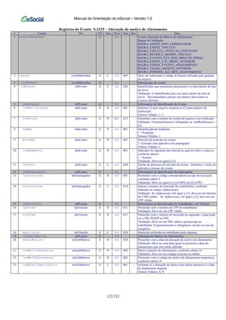 Manual de Orientação do eSocial – Versão 1.0
122/122
Registros do Evento S-2325 – Alteração do motivo do Afastamento
# Campo Pai Ele Tipo Ocor Tam Dec Desc
1 evtAltMotAfast G - 1-1 - - Evento Alteração do Motivo do Afastamento
Regras de Validação:
REGRA_EXISTE_INFO_EMPREGADOR
REGRA_EXISTE_VINCULO
REGRA_VINCULO_ATIVO_NA_DTEVENTO
REGRA_RETIFICA_MESMO_VINCULO
REGRA_EVENTO_EXT_SEM_IMPACTO_FOPAG
REGRA_EXISTE_CAT_OBITO_ANTERIOR
REGRA_EXISTE_EVENTO_AFASTAMENTO
REGRA_VALIDA_MOTIVO_ANTERIOR
REGRA_PERMITE_ALT_MOT_AFASTAMENTO
2 versao evtAltMotAfast A C 1-1 005 - Deve ser informado o código do leiaute utilizado para geração
do arquivo.
3 infEvento evtAltMotAfast G - 1-1 - - Informações do evento
4 idEvento infEvento A C 1-1 020 - Identificador que representa unicamente o evento dentro do lote
de envio
Validação: O identificador deve ser único dentro do lote de
envio. Recomendados utilizar um número único para os
eventos emitidos
5 ideEvento infEvento G - 1-1 - - Informações de Identificação do Evento
6 indRetificacao ideEvento E N 1-1 001 - Informe [1] para arquivo original ou [2] para arquivo de
retificação.
Valores Válidos: 1, 2
7 nrRecibo ideEvento E N 0-1 015 - Preencher com o número do recibo do arquivo a ser retificado.
Validação: O preenchimento é obrigatório se {indRetificacao} =
[2]
8 tpAmb ideEvento E N 1-1 001 - Identificação do ambiente:
1 - Produção
Valores Válidos: 1
9 procEmi ideEvento E N 1-1 001 - Processo de emissão do evento:
1- Emissão com aplicativo do empregador
Valores Válidos: 1
10 indSegmento ideEvento E N 1-1 001 - Indicador do segmento da e-Social ao qual se refere o arquivo,
conforme abaixo:
1 - Normal
Validação: Deve ser igual a [1]
11 verProc ideEvento E C 1-1 020 - Versão do processo de emissão do evento. Informar a versão do
aplicativo emissor do evento
12 ideEmpregador infEvento G - 1-1 - - Informações de identificação do empregador
13 tpInscricao ideEmpregador E N 1-1 001 - Preencher com o código correspondente ao tipo de inscrição,
conforme tabela 5
Validação: Deve ser igual a [1] (CNPJ) ou [2] (CPF)
14 nrInscricao ideEmpregador E C 1-1 014 - Indicar o número de inscrição do contribuinte, conforme
indicado no campo {tpInscricao}
Validação: Se {tpInscricao} for igual a [1], deve ser um número
de CNPJ válido. Se {tpInscricao} for igual a [2], deve ser um
CPF válido.
15 ideVinculo infEvento G - 1-1 - - Informações de Identificação do Trabalhador e do Vínculo
16 cpfTrab ideVinculo E N 1-1 011 - Preencher com o número do CPF do trabalhador
Validação: Deve ser um CPF válido.
17 nisTrab ideVinculo E N 1-1 011 - Preencher com o número de inscrição do segurado, o qual pode
ser o PIS, PASEP ou NIT.
Validação: Deve ser um NIS válido e pertencente ao
trabalhador. O preenchimento é obrigatório, exceto no caso de
estagiário.
18 matricula ideVinculo E C 1-1 030 - Matrícula atribuída ao trabalhador pela empresa
19 infoAltMotivo infEvento G - 1-1 - - Alteração do Motivo do Afastamento
20 dtAltMotivo infoAltMotivo E D 1-1 010 - Preencher com a data da alteração do motivo de afastamento
Validação: Deve ser uma data igual ou posterior a data do
afastamento que está sendo alterado
21 codMotivoAnterior infoAltMotivo E N 1-1 002 - Motivo anterior do afastamento, conforme tabela 18.
Validação: Deve ser um código existente na tabela.
22 codMotAfastamento infoAltMotivo E N 1-1 002 - Preencher com o código do motivo de afastamento temporário,
conforme tabela 18
23 indEfeitoRetroativo infoAltMotivo E C 1-1 001 - Informar se a alteração de motivo tem efeito retroativo à a data
de afastamento original.
Valores Válidos: S, N
 