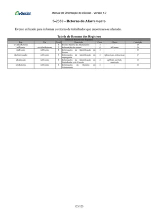 Manual de Orientação do eSocial – Versão 1.0
123/123
S-2330 - Retorno do Afastamento
Evento utilizado para informar o retorno de trabalhador que encontrava-se afastado.
Tabela de Resumo dos Registros
Tabela de Resumo dos Registros
Reg. Pai Nível Descrição Ocor. Chave Condição
evtAfastRetorno 1 Evento Retorno do Afastamento 1-1 - O
infEvento evtAfastRetorno 2 Informações do evento 1-1 idEvento O
ideEvento infEvento 3 Informações de Identificação do
Evento
1-1 - O
ideEmpregador infEvento 3 Informações de identificação do
empregador
1-1 tpInscricao, nrInscricao O
ideVinculo infEvento 3 Informações de Identificação do
Trabalhador e do Vínculo
1-1 cpfTrab, nisTrab,
matricula
O
infoRetorno infEvento 3 Informações do Retorno do
Afastamento
1-1 - O
 