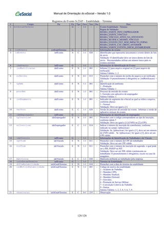 Manual de Orientação do eSocial – Versão 1.0
128/128
Registros do Evento S-2345 – Estabilidade – Término
# Campo Pai Ele Tipo Ocor Tam Dec Desc
1 evtEstabTermino G - 1-1 - - Evento Estabilidade - Término
Regras de Validação:
REGRA_EXISTE_INFO_EMPREGADOR
REGRA_EXISTE_VINCULO
REGRA_VINCULO_ATIVO_NA_DTEVENTO
REGRA_RETIFICA_MESMO_VINCULO
REGRA_EVENTO_EXT_SEM_IMPACTO_FOPAG
REGRA_EXISTE_CAT_OBITO_ANTERIOR
REGRA_EXISTE_EVENTO_INICIO_ESTABILIDADE
2 infEvento evtEstabTermino G - 1-1 - - Informações do evento
3 idEvento infEvento A C 1-1 020 - Identificador que representa unicamente o evento dentro do lote
de envio
Validação: O identificador deve ser único dentro do lote de
envio. Recomendados utilizar um número único para os
eventos emitidos
4 ideEvento infEvento G - 1-1 - - Informações de Identificação do Evento
5 indRetificacao ideEvento E N 1-1 001 - Informe [1] para arquivo original ou [2] para arquivo de
retificação.
Valores Válidos: 1, 2
6 nrRecibo ideEvento E N 0-1 015 - Preencher com o número do recibo do arquivo a ser retificado.
Validação: O preenchimento é obrigatório se {indRetificacao} =
[2]
7 tpAmb ideEvento E N 1-1 001 - Identificação do ambiente:
1 - Produção
Valores Válidos: 1
8 procEmi ideEvento E N 1-1 001 - Processo de emissão do evento:
1- Emissão com aplicativo do empregador
Valores Válidos: 1
9 indSegmento ideEvento E N 1-1 001 - Indicador do segmento da e-Social ao qual se refere o arquivo,
conforme abaixo:
1 - Normal
Validação: Deve ser igual a [1]
10 verProc ideEvento E C 1-1 020 - Versão do processo de emissão do evento. Informar a versão do
aplicativo emissor do evento
11 ideEmpregador infEvento G - 1-1 - - Informações de identificação do empregador
12 tpInscricao ideEmpregador E N 1-1 001 - Preencher com o código correspondente ao tipo de inscrição,
conforme tabela 5
Validação: Deve ser igual a [1] (CNPJ) ou [2] (CPF)
13 nrInscricao ideEmpregador E C 1-1 014 - Indicar o número de inscrição do contribuinte, conforme
indicado no campo {tpInscricao}
Validação: Se {tpInscricao} for igual a [1], deve ser um número
de CNPJ válido. Se {tpInscricao} for igual a [2], deve ser um
CPF válido.
14 ideVinculo infEvento G - 1-1 - - Informações de Identificação do Trabalhador e do Vínculo
15 cpfTrab ideVinculo E N 1-1 011 - Preencher com o número do CPF do trabalhador
Validação: Deve ser um CPF válido.
16 nisTrab ideVinculo E N 1-1 011 - Preencher com o número de inscrição do segurado, o qual pode
ser o PIS, PASEP ou NIT.
Validação: Deve ser um NIS válido e pertencente ao
trabalhador. O preenchimento é obrigatório, exceto no caso de
estagiário.
17 matricula ideVinculo E C 1-1 030 - Matrícula atribuída ao trabalhador pela empresa
18 infoEstabTermino infEvento G - 1-1 - - Término de Estabilidade
19 dtFimEstabilidade infoEstabTermino E D 1-1 010 - Preencher com a data do término da estabilidade
20 codMotivoEstabilidade infoEstabTermino E N 1-1 001 - Código do motivo da estabilidade:
1 - Acidente de Trabalho;
2 - Mandato CIPA;
3 - Mandato Sindical;
4 - Mandato Eleitoral;
5 - Gravidez;
6 - Prestação de Serviço Militar;
7 - Convenção Coletiva de Trabalho
9 - Outros
Valores Válidos: 1, 2, 3, 4, 5, 6, 7, 9
21 observacao infoEstabTermino E C 0-1 255 - Observação
 