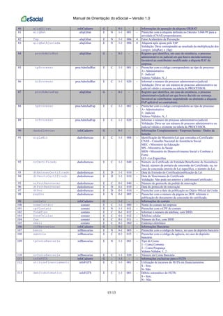 Manual de Orientação do eSocial – Versão 1.0
13/13
80 aliqGilrat infoCadastro G - 0-1 - - Informações de apuração da alíquota GILRAT
81 aliqRat aliqGilrat E N 1-1 001 - Preencher com a alíquota definida no Decreto 3.048/99 para a
atividade (CNAE) preponderante.
82 fap aliqGilrat E N 1-1 006 4 Fator Acidentário de Prevenção
83 aliqRatAjustada aliqGilrat E N 1-1 006 4 Alíquota após ajuste pelo FAP
Validação: Deve corresponder ao resultado da multiplicação dos
campos {aliqRat} e {fap}
84 procAdmJudRat aliqGilrat G - 0-1 - - Registro que identifica, em caso de existência, o processo
administrativo ou judicial em que houve decisão/sentença
favorável ao contribuinte modificando a alíquota RAT da
empresa.
85 tpProcesso procAdmJudRat E C 1-1 001 - Preencher com o código correspondente ao tipo de processo:
A - Administrativo
J - Judicial
Valores Válidos: A, J
86 nrProcesso procAdmJudRat E C 1-1 020 - Informar o número do processo administrativo/judicial.
Validação: Deve ser um número de processo administrativo ou
judicial válido e existente na tabela de PROCESSOS.
87 procAdmJudFap aliqGilrat G - 0-1 - - Registro que identifica, em caso de existência, o processo
administrativo/judicial em que houve decisão ou sentença
favorável ao contribuinte suspendendo ou alterando a alíquota
FAP aplicável ao contriubinte.
88 tpProcesso procAdmJudFap E C 1-1 001 - Preencher com o código correspondente ao tipo de processo:
A - Administrativo
J - Judicial
Valores Válidos: A, J
89 nrProcesso procAdmJudFap E C 1-1 020 - Informar o número do processo administrativo/judicial.
Validação: Deve ser um número de processo administrativo ou
judicial válido e existente na tabela de PROCESSOS.
90 dadosIsencao infoCadastro G - 0-1 - - Informações Complementares - Empresas Isentas - Dados da
Isenção
91 siglaMin dadosIsencao E C 1-1 008 - Identificação do Ministério/Lei que concedeu o Certificado:
CNAS - Conselho Nacional de Assistência Social
MEC - Ministério da Educação
MS - Ministério da Saúde
MDS - Ministério do Desenvolvimento Social e Combate à
Fome
LEI - Lei Específica
92 nrCertificado dadosIsencao E C 1-1 040 - Número do Certificado de Entidade Beneficente de Assistência
Social, número da portaria de concessão do Certificado, ou, no
caso de concessão através de Lei específica, o número da Lei.
93 dtEmissaoCertificado dadosIsencao E D 1-1 010 - Data de Emissão do Certificado/publicação da Lei
94 dtVenctoCertificado dadosIsencao E D 1-1 010 - Data de Vencimento do Certificado
Validação: Não pode ser anterior a {dtEmissaoCertificado}
95 nrProtRenovacao dadosIsencao E C 0-1 040 - Número do protocolo de pedido de renovação
96 dtProtRenovacao dadosIsencao E D 0-1 010 - Data do protocolo de renovação
97 dtDou dadosIsencao E D 0-1 010 - Preencher com a data de publicação no Diário Oficial da União
98 pagDou dadosIsencao E N 0-1 005 - Preencher com o número da página no DOU referente à
publicação do documento de concessão do certificado.
99 contato infoCadastro G - 1-1 - - Informações de contato
100 nomeContato contato E C 1-1 080 - Nome do contato na empresa
101 cpfContato contato E N 1-1 011 - Preencher com o CPF do contato
102 foneFixo contato E C 0-1 012 - Informar o número do telefone, com DDD.
103 foneCelular contato E C 0-1 012 - Telefone celular
104 fax contato E C 0-1 011 - Número do Fax, com DDD
105 email contato E C 0-1 060 - Endereço eletrônico
106 infBancarias infoCadastro G - 0-1 - - Informações Bancárias
107 banco infBancarias E N 0-1 003 - Preencher com o código do banco, no caso de depósito bancário
108 agencia infBancarias E C 0-1 015 - Preencher com o código da agência, no caso de depósito
bancário.
109 tpContaBancaria infBancarias E N 1-1 001 - Tipo de Conta:
1 - Conta Corrente
2 - Conta Poupança
Valores Válidos: 1, 2
110 nrContaBancaria infBancarias E C 1-1 020 - Número da Conta Bancária
111 infoFGTS infoCadastro G - 1-1 - - Informações exclusivas para o FGTS
112 utilizaFinanciamento infoFGTS E C 1-1 001 - Utilização de recursos do FGTS em financiamentos:
S - Sim;
N- Não.
113 debitoAutomatico infoFGTS E C 1-1 001 - Débito automático do FGTS:
S - Sim;
N - Não.
 