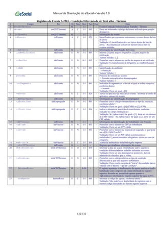Manual de Orientação do eSocial – Versão 1.0
132/132
Registros do Evento S-2365 – Condição Diferenciada de Trab alho - Término
# Campo Pai Ele Tipo Ocor Tam Dec Desc
1 evtCDTTermino G - 1-1 - - Evento Condição Diferenciada de Trabalho - Término
2 versao evtCDTTermino A C 1-1 005 - Deve ser informado o código do leiaute utilizado para geração
do arquivo.
3 infEvento evtCDTTermino G - 1-1 - - Informações do evento
4 idEvento infEvento A C 1-1 020 - Identificador que representa unicamente o evento dentro do lote
de envio
Validação: O identificador deve ser único dentro do lote de
envio. Recomendados utilizar um número único para os
eventos emitidos
5 ideEvento infEvento G - 1-1 - - Informações de Identificação do Evento
6 indRetificacao ideEvento E N 1-1 001 - Informe [1] para arquivo original ou [2] para arquivo de
retificação.
Valores Válidos: 1, 2
7 nrRecibo ideEvento E N 0-1 015 - Preencher com o número do recibo do arquivo a ser retificado.
Validação: O preenchimento é obrigatório se {indRetificacao} =
[2]
8 tpAmb ideEvento E N 1-1 001 - Identificação do ambiente:
1 - Produção
Valores Válidos: 1
9 procEmi ideEvento E N 1-1 001 - Processo de emissão do evento:
1- Emissão com aplicativo do empregador
Valores Válidos: 1
10 indSegmento ideEvento E N 1-1 001 - Indicador do segmento da e-Social ao qual se refere o arquivo,
conforme abaixo:
1 - Normal
Validação: Deve ser igual a [1]
11 verProc ideEvento E C 1-1 020 - Versão do processo de emissão do evento. Informar a versão do
aplicativo emissor do evento
12 ideEmpregador infEvento G - 1-1 - - Informações de identificação do empregador
13 tpInscricao ideEmpregador E N 1-1 001 - Preencher com o código correspondente ao tipo de inscrição,
conforme tabela 5
Validação: Deve ser igual a [1] (CNPJ) ou [2] (CPF)
14 nrInscricao ideEmpregador E C 1-1 014 - Indicar o número de inscrição do contribuinte, conforme
indicado no campo {tpInscricao}
Validação: Se {tpInscricao} for igual a [1], deve ser um número
de CNPJ válido. Se {tpInscricao} for igual a [2], deve ser um
CPF válido.
15 ideVinculo infEvento G - 1-1 - - Informações de Identificação do Trabalhador e do Vínculo
16 cpfTrab ideVinculo E N 1-1 011 - Preencher com o número do CPF do trabalhador
Validação: Deve ser um CPF válido.
17 nisTrab ideVinculo E N 1-1 011 - Preencher com o número de inscrição do segurado, o qual pode
ser o PIS, PASEP ou NIT.
Validação: Deve ser um NIS válido e pertencente ao
trabalhador. O preenchimento é obrigatório, exceto no caso de
estagiário.
18 matricula ideVinculo E C 1-1 030 - Matrícula atribuída ao trabalhador pela empresa
19 infoCDTTermino infEvento G - 1-1 - - Registro que detalha as informações do evento.
20 dtFimCondicao infoCDTTermino E D 1-1 010 - Informar a data até a qual o trabalhador esteve sujeito às
condições diferenciadas de trabalho indicadas no evento.
Validação: Deve ser uma data igual ou posterior a data de
admissão do vínculo a que se refere.
21 tpCondicao infoCDTTermino E N 1-1 002 - Preencher com o código relativo ao tipo de condição
diferenciada a qual está sujeito o trabalhador.
Validação: Deve existir o evento de "início" da condição para o
vínculo com o mesmo "Tipo de Condição"
22 fatoresRisco infoCDTTermino G - 0-50 - - O registro apresenta o detalhamento do agente nocivo ao qual o
trabalhador esteve exposto até a data informada no registro
superior, devendo ser preenchido apenas quando o
{tpCondicao} informado no registro superior for igual a [03].
23 codAgente fatoresRisco E C 1-1 005 - Informar o código do agente, conforme tabela 7.
Validação: Não pode haver duplicidade de registros com o
mesmo código vinculados ao mesmo registro superior.
 