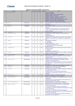 Manual de Orientação do eSocial – Versão 1.0
134/134
Registros do Evento S-2400 – Aviso Prévio
# Campo Pai Ele Tipo Ocor Tam Dec Desc
1 evtAvisoPrevio G - 1-1 - - Evento Aviso Prévio
Regras de Validação:
REGRA_EXISTE_INFO_EMPREGADOR
REGRA_EXISTE_VINCULO
REGRA_VINCULO_ATIVO_NA_DTEVENTO
REGRA_RETIFICA_MESMO_VINCULO
REGRA_EVENTO_EXT_SEM_IMPACTO_FOPAG
REGRA_DUPLICIDADE_AVISO_PREVIO
REGRA_EXCLUI_EVENTO_AVISO_PREVIO
2 versao evtAvisoPrevio A C 1-1 005 - Deve ser informado o código do leiaute utilizado para geração
do arquivo.
3 infEvento evtAvisoPrevio G - 1-1 - - Informações do evento
4 idEvento infEvento A C 1-1 020 - Identificador que representa unicamente o evento dentro do lote
de envio
Validação: O identificador deve ser único dentro do lote de
envio. Recomendados utilizar um número único para os
eventos emitidos
5 ideEvento infEvento G - 1-1 - - Informações de Identificação do Evento
6 indRetificacao ideEvento E N 1-1 001 - Informe [1] para arquivo original ou [2] para arquivo de
retificação.
Valores Válidos: 1, 2
7 nrRecibo ideEvento E N 0-1 015 - Preencher com o número do recibo do arquivo a ser retificado.
Validação: O preenchimento é obrigatório se {indRetificacao} =
[2]
8 tpAmb ideEvento E N 1-1 001 - Identificação do ambiente:
1 - Produção
Valores Válidos: 1
9 procEmi ideEvento E N 1-1 001 - Processo de emissão do evento:
1- Emissão com aplicativo do empregador
Valores Válidos: 1
10 indSegmento ideEvento E N 1-1 001 - Indicador do segmento da e-Social ao qual se refere o arquivo,
conforme abaixo:
1 - Normal
Validação: Deve ser igual a [1]
11 verProc ideEvento E C 1-1 020 - Versão do processo de emissão do evento. Informar a versão do
aplicativo emissor do evento
12 ideEmpregador infEvento G - 1-1 - - Informações de identificação do empregador
13 tpInscricao ideEmpregador E N 1-1 001 - Preencher com o código correspondente ao tipo de inscrição,
conforme tabela 5
Validação: Deve ser igual a [1] (CNPJ) ou [2] (CPF)
14 nrInscricao ideEmpregador E C 1-1 014 - Indicar o número de inscrição do contribuinte, conforme
indicado no campo {tpInscricao}
Validação: Se {tpInscricao} for igual a [1], deve ser um número
de CNPJ válido. Se {tpInscricao} for igual a [2], deve ser um
CPF válido.
15 ideVinculo infEvento G - 1-1 - - Informações de Identificação do Trabalhador e do Vínculo
16 cpfTrab ideVinculo E N 1-1 011 - Preencher com o número do CPF do trabalhador
Validação: Deve ser um CPF válido.
17 nisTrab ideVinculo E N 1-1 011 - Preencher com o número de inscrição do segurado, o qual pode
ser o PIS, PASEP ou NIT.
Validação: Deve ser um NIS válido e pertencente ao
trabalhador. O preenchimento é obrigatório, exceto no caso de
estagiário.
18 matricula ideVinculo E C 1-1 030 - Matrícula atribuída ao trabalhador pela empresa
19 infoAvisoPrevio infEvento G - 1-1 - - Detalha as informações do evento trabalhista
20 dtAvisoPrevio infoAvisoPrevio E D 1-1 010 - Data em que o trabalhador ou o empregador recebeu o aviso de
desligamento
Validação: Deve ser uma data posterior a data de admissão do
vínculo ao qual se refere o evento
21 dtProjAfastamento infoAvisoPrevio E D 1-1 010 - Data projetada para o afastamento do trabalhador
Validação: Deve ser uma data superior a {dtAvisoPrevio}
22 tpAvisoPrevio infoAvisoPrevio E N 1-1 001 - Tipo de Aviso Prévio. Indica quem avisou o desligamento,
conforme tabela abaixo:
1 - Aviso prévio trabalhado dado pelo empregador ao
empregado, que optou pela redução de duas horas diárias [caput
do art. 488 da CLT]
2 - Aviso prévio trabalhado dado pelo empregador ao
empregado, que optou pela redução de dias corridos [parágrafo
único do art. 488 da CLT]
3 - Aviso prévio dado pelo empregado (pedido de demissão),
dispensado de seu cumprimento
 