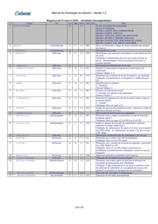 Manual de Orientação do eSocial – Versão 1.0
138/138
Registros do Evento S-2420 – Atividades Desempenhadas
# Campo Pai Ele Tipo Ocor Tam Dec Desc
1 evtAtivDesemp G - 1-1 - - Evento Atividades Desempenhadas
Regras de Validação:
REGRA_EXISTE_INFO_EMPREGADOR
REGRA_EXISTE_VINCULO
REGRA_VINCULO_ATIVO_NA_DTEVENTO
REGRA_RETIFICA_MESMO_VINCULO
REGRA_EVENTO_EXT_SEM_IMPACTO_FOPAG
REGRA_EXISTE_CAT_OBITO_ANTERIOR
2 versao evtAtivDesemp A C 1-1 005 - Deve ser informado o código do leiaute utilizado para geração
do arquivo.
3 infEvento evtAtivDesemp G - 1-1 - - Informações do evento
4 idEvento infEvento A C 1-1 020 - Identificador que representa unicamente o evento dentro do lote
de envio
Validação: O identificador deve ser único dentro do lote de
envio. Recomendados utilizar um número único para os
eventos emitidos
5 ideEvento infEvento G - 1-1 - - Informações de Identificação do Evento
6 indRetificacao ideEvento E N 1-1 001 - Informe [1] para arquivo original ou [2] para arquivo de
retificação.
Valores Válidos: 1, 2
7 nrRecibo ideEvento E N 0-1 015 - Preencher com o número do recibo do arquivo a ser retificado.
Validação: O preenchimento é obrigatório se {indRetificacao} =
[2]
8 tpAmb ideEvento E N 1-1 001 - Identificação do ambiente:
1 - Produção
Valores Válidos: 1
9 procEmi ideEvento E N 1-1 001 - Processo de emissão do evento:
1- Emissão com aplicativo do empregador
Valores Válidos: 1
10 indSegmento ideEvento E N 1-1 001 - Indicador do segmento da e-Social ao qual se refere o arquivo,
conforme abaixo:
1 - Normal
Validação: Deve ser igual a [1]
11 verProc ideEvento E C 1-1 020 - Versão do processo de emissão do evento. Informar a versão do
aplicativo emissor do evento
12 ideEmpregador infEvento G - 1-1 - - Informações de identificação do empregador
13 tpInscricao ideEmpregador E N 1-1 001 - Preencher com o código correspondente ao tipo de inscrição,
conforme tabela 5
Validação: Deve ser igual a [1] (CNPJ) ou [2] (CPF)
14 nrInscricao ideEmpregador E C 1-1 014 - Indicar o número de inscrição do contribuinte, conforme
indicado no campo {tpInscricao}
Validação: Se {tpInscricao} for igual a [1], deve ser um número
de CNPJ válido. Se {tpInscricao} for igual a [2], deve ser um
CPF válido.
15 ideVinculo infEvento G - 1-1 - - Informações de Identificação do Trabalhador e do Vínculo
16 cpfTrab ideVinculo E N 1-1 011 - Preencher com o número do CPF do trabalhador
Validação: Deve ser um CPF válido.
17 nisTrab ideVinculo E N 1-1 011 - Preencher com o número de inscrição do segurado, o qual pode
ser o PIS, PASEP ou NIT.
Validação: Deve ser um NIS válido e pertencente ao
trabalhador. O preenchimento é obrigatório, exceto no caso de
estagiário.
18 matricula ideVinculo E C 1-1 030 - Matrícula atribuída ao trabalhador pela empresa
19 infoAtivDesemp infEvento G - 1-1 - - Alteração das Atividades Desempenhadas
20 dtAltAtivDesemp infoAtivDesemp E D 1-1 010 - Preencher com a data a partir da qual houve alteração das
atividades desempenhadas pelo trabalhador
Validação: A data informada deve ser igual ou posterior a data
de admissão do trabalhador no correspondente vínculo, não
podendo ser posterior ao desligamento do trabalhador.
21 descAtividade infoAtivDesemp G - 0-50 - - Descrição das Atividades Desempenhadas
22 descAtivDesemp descAtividade E C 1-1 255 - Descrição da atividade desempenhada
 