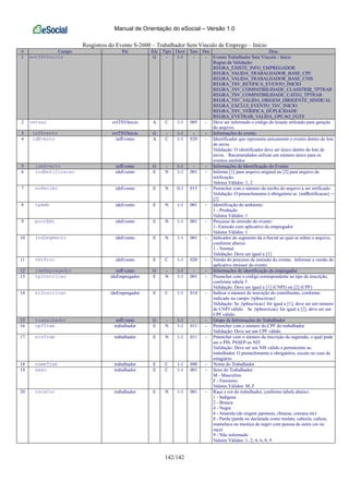 Manual de Orientação do eSocial – Versão 1.0
142/142
Resgistros do Evento S-2600 – Trabalhador Sem Vínculo de Emprego – Início
# Campo Pai Ele Tipo Ocor Tam Dec Desc
1 evtTSVInicio G - 1-1 - - Evento Trabalhador Sem Vínculo - Início
Regras de Validação:
REGRA_EXISTE_INFO_EMPREGADOR
REGRA_VALIDA_TRABALHADOR_BASE_CPF
REGRA_VALIDA_TRABALHADOR_BASE_CNIS
REGRA_TSV_RETIFICA_EVENTO_INICIO
REGRA_TSV_COMPATIBILIDADE_CLASSTRIB_TPTRAB
REGRA_TSV_COMPATIBILIDADE_CATEG_TPTRAB
REGRA_TSV_VALIDA_ORIGEM_DIRIGENTE_SINDICAL
REGRA_EXCLUI_EVENTO_TSV_INICIO
REGRA_TSV_VERIFICA_DUPLICIDADE
REGRA_EVETRAB_VALIDA_OPCAO_FGTS
2 versao evtTSVInicio A C 1-1 005 - Deve ser informado o código do leiaute utilizado para geração
do arquivo.
3 infEvento evtTSVInicio G - 1-1 - - Informações do evento
4 idEvento infEvento A C 1-1 020 - Identificador que representa unicamente o evento dentro do lote
de envio
Validação: O identificador deve ser único dentro do lote de
envio. Recomendados utilizar um número único para os
eventos emitidos
5 ideEvento infEvento G - 1-1 - - Informações de Identificação do Evento
6 indRetificacao ideEvento E N 1-1 001 - Informe [1] para arquivo original ou [2] para arquivo de
retificação.
Valores Válidos: 1, 2
7 nrRecibo ideEvento E N 0-1 015 - Preencher com o número do recibo do arquivo a ser retificado.
Validação: O preenchimento é obrigatório se {indRetificacao} =
[2]
8 tpAmb ideEvento E N 1-1 001 - Identificação do ambiente:
1 - Produção
Valores Válidos: 1
9 procEmi ideEvento E N 1-1 001 - Processo de emissão do evento:
1- Emissão com aplicativo do empregador
Valores Válidos: 1
10 indSegmento ideEvento E N 1-1 001 - Indicador do segmento da e-Social ao qual se refere o arquivo,
conforme abaixo:
1 - Normal
Validação: Deve ser igual a [1]
11 verProc ideEvento E C 1-1 020 - Versão do processo de emissão do evento. Informar a versão do
aplicativo emissor do evento
12 ideEmpregador infEvento G - 1-1 - - Informações de identificação do empregador
13 tpInscricao ideEmpregador E N 1-1 001 - Preencher com o código correspondente ao tipo de inscrição,
conforme tabela 5
Validação: Deve ser igual a [1] (CNPJ) ou [2] (CPF)
14 nrInscricao ideEmpregador E C 1-1 014 - Indicar o número de inscrição do contribuinte, conforme
indicado no campo {tpInscricao}
Validação: Se {tpInscricao} for igual a [1], deve ser um número
de CNPJ válido. Se {tpInscricao} for igual a [2], deve ser um
CPF válido.
15 trabalhador infEvento G - 1-1 - - Grupo de Informações do Trabalhador
16 cpfTrab trabalhador E N 1-1 011 - Preencher com o número do CPF do trabalhador
Validação: Deve ser um CPF válido.
17 nisTrab trabalhador E N 1-1 011 - Preencher com o número de inscrição do segurado, o qual pode
ser o PIS, PASEP ou NIT.
Validação: Deve ser um NIS válido e pertencente ao
trabalhador. O preenchimento é obrigatório, exceto no caso de
estagiário.
18 nomeTrab trabalhador E C 1-1 080 - Nome do Trabalhador
19 sexo trabalhador E C 1-1 001 - Sexo do Trabalhador:
M - Masculino
F - Feminino
Valores Válidos: M, F
20 racaCor trabalhador E N 1-1 001 - Raça e cor do trabalhador, conforme tabela abaixo:
1 - Indígena
2 - Branca
4 - Negra
6 - Amarela (de origem japonesa, chinesa, coreana etc)
8 - Parda (parda ou declarada como mulata, cabocla, cafuza,
mameluca ou mestiça de negro com pessoa de outra cor ou
raça)
9 - Não informado
Valores Válidos: 1, 2, 4, 6, 8, 9
 