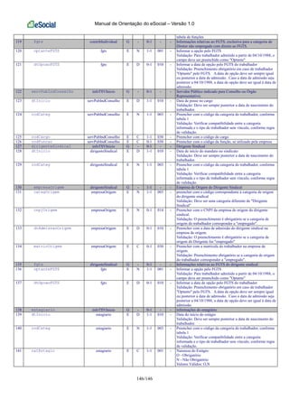 Manual de Orientação do eSocial – Versão 1.0
146/146
tabela de funções
119 fgts contribIndividual G - 0-1 - - Informações relativas ao FGTS, exclusiva para a categoria de
Diretor não empregado com direito ao FGTS.
120 optanteFGTS fgts E N 1-1 001 - Informar a opção pelo FGTS
Validação: Para trabalhador admitido a partir de 04/10/1988, o
campo deve ser preenchido como "Optante"
121 dtOpcaoFGTS fgts E D 0-1 010 - Informar a data de opção pelo FGTS do trabalhador
Validação: Preenchimento obrigatório em caso de trabalhador
"Optante" pelo FGTS. A data de opção deve ser sempre igual
ou posterior a data de admissão. Caso a data de admissão seja
posterior a 04/10/1988, a data de opção deve ser igual à data de
admissão.
122 servPubIndConselho infoTSVInicio G - 0-1 - - Servidor Público indicado para Conselho ou Órgão
Representativo;
123 dtInicio servPubIndConselho E D 1-1 010 - Data de posse no cargo
Validação: Deve ser sempre posterior a data de nascimento do
trabalhador.
124 codCateg servPubIndConselho E N 1-1 003 - Preencher com o código da categoria do trabalhador, conforme
tabela 1
Validação: Verificar compatibilidade entre a categoria
informada e o tipo de trabalhador sem vínculo, conforme regra
de validação.
125 codCargo servPubIndConselho E C 1-1 030 - Preencher com o código do cargo
126 codFuncao servPubIndConselho E C 0-1 030 - Preencher com o código da função, se utilizado pela empresa
127 dirigenteSindical infoTSVInicio G - 0-1 - - Dirigente Sindical
128 dtInicio dirigenteSindical E D 1-1 010 - Data de início do mandato no sindicato
Validação: Deve ser sempre posterior a data de nascimento do
trabalhador.
129 codCateg dirigenteSindical E N 1-1 003 - Preencher com o código da categoria do trabalhador, conforme
tabela 1
Validação: Verificar compatibilidade entre a categoria
informada e o tipo de trabalhador sem vínculo, conforme regra
de validação.
130 empresaOrigem dirigenteSindical G - 1-1 - - Empresa de Origem do Dirigente Sindical
131 categOrigem empresaOrigem E N 1-1 003 - preencher com o código correspondente à categoria de origem
do dirigente sindical
Validação: Deve ser uma categoria diferente de "Dirigente
Sindical"
132 cnpjOrigem empresaOrigem E N 0-1 014 - Preencher com o CNPJ da empresa de origem do dirigente
sindical.
Validação: O preenchimento é obrigatório se a categoria de
origem do trabalhador corresponder a "empregado".
133 dtAdmissaoOrigem empresaOrigem E D 0-1 010 - Preencher com a data de admissão do dirigente sindical na
empresa de origem.
Validação: O preenchimento é obrigatório se a categoria de
origem do Dirigente for "empregado"
134 matricOrigem empresaOrigem E C 0-1 030 - Preencher com a matrícula do trabalhador na empresa de
origem.
Validação: Preenchimento obrigatório se a categoria de origem
do trabalhador corresponder a "empregado".
135 fgts dirigenteSindical G - 0-1 - - Informações relativas ao FGTS do dirigente sindical
136 optanteFGTS fgts E N 1-1 001 - Informar a opção pelo FGTS
Validação: Para trabalhador admitido a partir de 04/10/1988, o
campo deve ser preenchido como "Optante"
137 dtOpcaoFGTS fgts E D 0-1 010 - Informar a data de opção pelo FGTS do trabalhador
Validação: Preenchimento obrigatório em caso de trabalhador
"Optante" pelo FGTS. A data de opção deve ser sempre igual
ou posterior a data de admissão. Caso a data de admissão seja
posterior a 04/10/1988, a data de opção deve ser igual à data de
admissão.
138 estagiario infoTSVInicio G - 0-1 - - informações do estagiário
139 dtInicio estagiario E D 1-1 010 - Data do início do estágio
Validação: Deve ser sempre posterior a data de nascimento do
trabalhador.
140 codCateg estagiario E N 1-1 003 - Preencher com o código da categoria do trabalhador, conforme
tabela 1
Validação: Verificar compatibilidade entre a categoria
informada e o tipo de trabalhador sem vínculo, conforme regra
de validação.
141 natEstagio estagiario E C 1-1 001 - Natureza do Estágio:
O - Obrigatório
N - Não Obrigatório
Valores Válidos: O,N
 