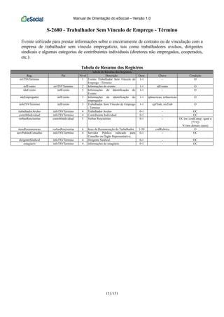 Manual de Orientação do eSocial – Versão 1.0
151/151
S-2680 - Trabalhador Sem Vínculo de Emprego - Término
Evento utilizado para prestar informações sobre o encerramento de contrato ou de vinculação com a
empresa de trabalhador sem vínculo empregatício, tais como trabalhadores avulsos, dirigentes
sindicais e algumas categorias de contribuintes individuais (diretores não empregados, cooperados,
etc.).
Tabela de Resumo dos Registros
Tabela de Resumo dos Registros
Reg. Pai Nível Descrição Ocor. Chave Condição
evtTSVTermino 1 Evento Trabalhador Sem Vínculo de
Emprego - Término
1-1 - O
infEvento evtTSVTermino 2 Informações do evento 1-1 idEvento O
ideEvento infEvento 3 Informações de Identificação do
Evento
1-1 - O
ideEmpregador infEvento 3 Informações de identificação do
empregador
1-1 tpInscricao, nrInscricao O
infoTSVTermino infEvento 3 Trabalhador Sem Vínculo de Emprego
- Término
1-1 cpfTrab, nisTrab O
trabalhadorAvulso infoTSVTermino 4 Trabalhador Avulso 0-1 - OC
contribIndividual infoTSVTermino 4 Contribuinte Individual 0-1 - OC
verbasRescisorias contribIndividual 5 Verbas Rescisórias 0-1 - OC (se {codCateg} igual a
[721])
N (nos demais casos)
itensRemuneracao verbasRescisorias 6 Itens da Remuneração do Trabalhador 1-50 codRubrica O
servPubIndConselho infoTSVTermino 4 Servidor Público indicado para
Conselho ou Órgão Representativo;
0-1 - OC
dirigenteSindical infoTSVTermino 4 Dirigente Sindical 0-1 - OC
estagiario infoTSVTermino 4 informações do estagiário 0-1 - OC
 