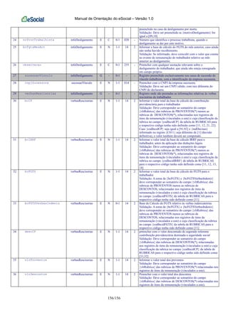 Manual de Orientação do eSocial – Versão 1.0
156/156
preenchido no caso de desligamento por morte.
Validação: Deve ser preenchido se {motivoDesligamento} for
igual a [09,10]
24 nrProcTrabalhista infoDesligamento E C 0-1 020 - Número que identifica o processo trabalhista, quando o
desligamento se der por este motivo.
25 bcFgtsMesAnt infoDesligamento E N 1-1 14 2 Informar a base de cálculo do FGTS do mês anterior, caso ainda
não tenha havido recolhimento.
Validação: Se informado, deve coincidir com o valor que consta
no evento de remuneração do trabalhador relativo ao mês
anterior ao desligamento.
26 observacao infoDesligamento E C 0-1 255 - Preencher com qualquer anotação relevante sobre o
desligamento do trabalhador, que ainda não esteja consignada
em campo próprio.
27 sucessaoVinculo infoDesligamento G - 0-1 - - Registro preenchido exclusivamente nos casos de sucessão do
vínculo trabalhista, com a identificação da empresa sucessora.
28 cnpjSucessora sucessaoVinculo E N 1-1 014 - Preencher com o CNPJ da empresa sucessora.
Validação: Deve ser um CNPJ válido, com raiz diferente do
CNPJ do declarante.
29 verbasRescisorias infoDesligamento G - 0-1 - - Registro onde são prestadas as informações relativas às verbas
rescisórias do trabalhador.
30 bcCP verbasRescisorias E N 1-1 14 2 Informar o valor total da base de cálculo da contribuição
previdenciária para o trabalhador.
Validação: Deve corresponder ao somatório do campo
{vlrRubrica} das rubricas de PROVENTOS(*) menos as
rubricas de DESCONTOS(*), relacionadas nos registros de
itens da remuneração (vinculados a este) e cuja classificação da
rubrica no campo {codIncidCP} da tabela de RUBRICAS para
o respectivo código tenha sido definido como [11, 12, 21, 22].
Caso {codIncidCP} seja igual a [91,92] e {indDecisao}
informado no registo {C011} seja diferente de [1] (decisão
definitiva), o valor também deverá ser computado.
31 bcIRRF verbasRescisorias E N 1-1 14 2 Informar o valor total da base de cálculo IRRF para o
trabalhador, antes da aplicação das deduções legais.
Validação: Deve corresponder ao somatório do campo
{vlrRubrica} das rubricas de PROVENTOS(*) menos as
rubricas de DESCONTOS(*), relacionadas nos registros de
itens da remuneração (vinculados a este) e cuja classificação da
rubrica no campo {codIncidIRRF} da tabela de RUBRICAS
para o respectivo código tenha sido definido como [11, 12, 13,
14]
32 bcFGTS verbasRescisorias E N 1-1 14 2 Informar o valor total da base de cálculo do FGTS para o
trabalhador.
Validação: A soma de {bcFGTS} e {bcFGTSVerbasIndeniz}
deve corresponder ao somatório do campo {vlrRubrica} das
rubricas de PROVENTOS menos as rubricas de
DESCONTOS, relacionadas nos registros de itens da
remuneração (vinculados a este) e cuja classificação da rubrica
no campo {codIncidFGTS} da tabela de RUBRICAS para o
respectivo código tenha sido definido como [11]
33 bcFGTSVerbasIndeniz verbasRescisorias E N 0-1 14 2 Base de Cálculo do FGTS relativo às verbas indenizatórias
Validação: A soma de {bcFGTS} e {bcFGTSVerbasIndeniz}
deve corresponder ao somatório do campo {vlrRubrica} das
rubricas de PROVENTOS menos as rubricas de
DESCONTOS, relacionadas nos registros de itens da
remuneração (vinculados a este) e cuja classificação da rubrica
no campo {codIncidFGTS} da tabela de RUBRICAS para o
respectivo código tenha sido definido como [11]
34 descCP verbasRescisorias E N 1-1 14 2 preencher com o valor descontado do segurado referente
contribuição previdenciária destinada a seguridade social
Validação: Deve corresponder ao somatório do campo
{vlrRubrica} das rubricas de DESCONTOS(*), relacionadas
nos registros de itens da remuneração (vinculados a este) e cuja
classificação da rubrica no campo {codIncidCP} da tabela de
RUBRICAS para o respectivo código tenha sido definido como
[31,32]
35 vlrProventos verbasRescisorias E N 1-1 14 2 Informar o valor total dos proventos
Validação: Deve corresponder ao somatório do campo
{vlrRubrica} das rubricas de PROVENTOS(*) relacionadas nos
registros de itens da remuneração (vinculados a este).
36 vlrDescontos verbasRescisorias E N 1-1 14 2 Preencher com o valor total dos descontos
Validação: Deve corresponder ao somatório do campo
{vlrRubrica} das rubricas de DESCONTOS(*) relacionadas nos
registros de itens da remuneração (vinculados a este).
 