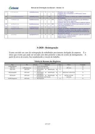 Manual de Orientação do eSocial – Versão 1.0
157/157
37 vlrLiquido verbasRescisorias E N 1-1 14 2 Preencher com o valor líquido
Validação: Deve corresponder a {vlrProventos} menos
{vlrDescontos}
38 itensRemuneracao verbasRescisorias G - 1-50 - - Registro que relaciona as rubricas que compõe a remuneração
do trabalhador.
39 codRubrica itensRemuneracao E C 1-1 030 - Informar o código atribuído pela empresa e que identifica a
rubrica em sua folha de pagamento.
Validação: Deve ser um código existente na tabela de rubricas.
40 qtdRubrica itensRemuneracao E N 0-1 004 - Informar a quantidade de referência para apuração (em horas,
cotas, meses, percentual, etc.).
41 vlrRubrica itensRemuneracao E N 1-1 14 2 Valor da Rubrica
42 expAgenteNocivo verbasRescisorias G - 1-1 - - Registro que permite o detalhamento do grau de exposição do
trabalhador aos agentes nocivos que ensejam a cobrança da
contribuição adicional para financiamento dos benefícios de
aposentadoria especial.
43 grauExp expAgenteNocivo E N 1-1 001 - Preencher com o código que representa o grau de exposição a
agentes nocivos, conforme tabela 2.
Valores Válidos: 1, 2, 3, 4
S-2820 - Reintegração
Evento enviado em caso de reintegração de trabalhador previamente desligado da empresa. É o
único que evento que pode ser enviado com data posterior a data do evento de desligamento. A
partir do envio do evento, fica restabelecido o vínculo de trabalho.
Tabela de Resumo dos Registros
Tabela de Resumo dos Registros
Reg. Pai Nível Descrição Ocor. Chave Condição
evtReintegracao 1 Evento Reintegração 1-1 - O
infEvento evtReintegracao 2 Informações do evento 1-1 idEvento O
ideEvento infEvento 3 Informações de Identificação do
Evento
1-1 - O
ideEmpregador infEvento 3 Informações de identificação do
empregador
1-1 tpInscricao, nrInscricao O
ideVinculo infEvento 3 Informações de Identificação do
Trabalhador e do Vínculo
1-1 cpfTrab, nisTrab,
matricula
O
infoReintegracao infEvento 3 Reintegração 1-1 - O
 