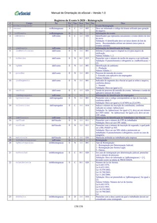Manual de Orientação do eSocial – Versão 1.0
158/158
Registros do Evento S-2820 – Reintegração
# Campo Pai Ele Tipo Ocor Tam Dec Desc
1 evtReintegracao G - 1-1 - - Evento Reintegração
2 versao evtReintegracao A C 1-1 005 - Deve ser informado o código do leiaute utilizado para geração
do arquivo.
3 infEvento evtReintegracao G - 1-1 - - Informações do evento
4 idEvento infEvento A C 1-1 020 - Identificador que representa unicamente o evento dentro do lote
de envio
Validação: O identificador deve ser único dentro do lote de
envio. Recomendados utilizar um número único para os
eventos emitidos
5 ideEvento infEvento G - 1-1 - - Informações de Identificação do Evento
6 indRetificacao ideEvento E N 1-1 001 - Informe [1] para arquivo original ou [2] para arquivo de
retificação.
Valores Válidos: 1, 2
7 nrRecibo ideEvento E N 0-1 015 - Preencher com o número do recibo do arquivo a ser retificado.
Validação: O preenchimento é obrigatório se {indRetificacao} =
[2]
8 tpAmb ideEvento E N 1-1 001 - Identificação do ambiente:
1 - Produção
Valores Válidos: 1
9 procEmi ideEvento E N 1-1 001 - Processo de emissão do evento:
1- Emissão com aplicativo do empregador
Valores Válidos: 1
10 indSegmento ideEvento E N 1-1 001 - Indicador do segmento da e-Social ao qual se refere o arquivo,
conforme abaixo:
1 - Normal
Validação: Deve ser igual a [1]
11 verProc ideEvento E C 1-1 020 - Versão do processo de emissão do evento. Informar a versão do
aplicativo emissor do evento
12 ideEmpregador infEvento G - 1-1 - - Informações de identificação do empregador
13 tpInscricao ideEmpregador E N 1-1 001 - Preencher com o código correspondente ao tipo de inscrição,
conforme tabela 5
Validação: Deve ser igual a [1] (CNPJ) ou [2] (CPF)
14 nrInscricao ideEmpregador E C 1-1 014 - Indicar o número de inscrição do contribuinte, conforme
indicado no campo {tpInscricao}
Validação: Se {tpInscricao} for igual a [1], deve ser um número
de CNPJ válido. Se {tpInscricao} for igual a [2], deve ser um
CPF válido.
15 ideVinculo infEvento G - 1-1 - - Informações de Identificação do Trabalhador e do Vínculo
16 cpfTrab ideVinculo E N 1-1 011 - Preencher com o número do CPF do trabalhador
Validação: Deve ser um CPF válido.
17 nisTrab ideVinculo E N 1-1 011 - Preencher com o número de inscrição do segurado, o qual pode
ser o PIS, PASEP ou NIT.
Validação: Deve ser um NIS válido e pertencente ao
trabalhador. O preenchimento é obrigatório, exceto no caso de
estagiário.
18 matricula ideVinculo E C 1-1 030 - Matrícula atribuída ao trabalhador pela empresa
19 infoReintegracao infEvento G - 1-1 - - Reintegração
20 tpReintegracao infoReintegracao E N 1-1 001 - Tipo de Reintegração:
1 - Reintegração por Determinação Judicial;
2 - Reintegração por Anistia Legal;
9 - Outros;
21 nrProcJud infoReintegracao E C 0-1 020 - Em caso de reintegração por determinação judicial, preencher
com o número do processo.
Validação: Deve ser informado se {tpReintegracao} = [1],
devendo existir na tabela de PROCESSOS.
22 nrLeiAnistia infoReintegracao E C 0-1 020 - Número da Lei de Anistia:
Lei 6.683/1979;
Lei 8.632/1993;
Lei 10.559/2002;
Lei 10.790/2003;
Lei 11.282/2006;
Validação: Deve ser preenchido se {tpReintegracao} for igual a
[2]
Valores Válidos: Número da Lei de Anistia:
Lei 6.683/1979;
Lei 8.632/1993;
Lei 10.559/2002;
Lei 10.790/2003;
Lei
23 dtEfeito infoReintegracao E D 1-1 010 - Preencher com a data a partir da qual o trabalhador deverá ser
considerado como reintegrado.
 