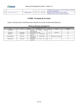 Manual de Orientação do eSocial – Versão 1.0
159/159
Validação: Deve ser posterior a data de desligamento informado
no evento de desligamento.
24 dtEfeitoRetorno infoReintegracao E D 1-1 010 - Informar a data do efetivo retorno ao trabalho
Validação: Deve ser igual ou posterior a {dtEfeito}
S-2900 - Exclusão de Eventos
Arquivo utilizado pelo contribuinte para cancelar um evento enviado indevidamente.
Tabela de Resumo dos Registros
Tabela de Resumo dos Registros
Reg. Pai Nível Descrição Ocor. Chave Condição
evtExclusao 1 Exclusão de Evento Enviado
Indevidamente
1-1 - O
infEvento evtExclusao 2 Informações do evento 1-1 idEvento O
ideEvento infEvento 3 Informações de identificação do
evento
1-1 - O
ideEmpregador infEvento 3 Informações de identificação do
empregador
1-1 tpInscricao, nrInscricao O
infoExclusao infEvento 3 Informação do evento que será
excluído
1-1 - O
 