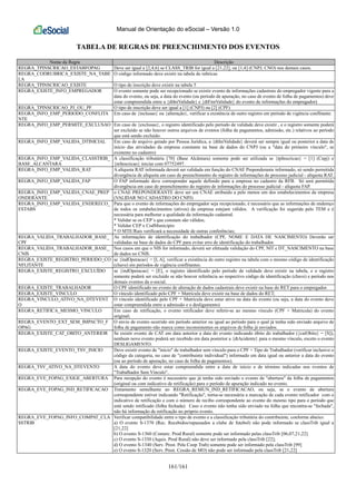 Manual de Orientação do eSocial – Versão 1.0
161/161
TABELA DE REGRAS DE PREENCHIMENTO DOS EVENTOS
Nome da Regra Descrição
REGRA_TPINSCRICAO_ESTABFOPAG Deve ser igual a [2,4,6] se CLASS_TRIB for igual a [21,22], ou [1,4] (CNPJ, CNO) nos demais casos.
REGRA_CODRUBRICA_EXISTE_NA_TABE
LA
O código informado deve existir na tabela de rubricas
REGRA_TPINSCRICAO_EXISTE O tipo de inscrição deve existir na tabela 5
REGRA_EXISTE_INFO_EMPREGADOR O evento somente pode ser recepcionado se existir evento de informações cadastrais do empregador vigente para a
data do evento, ou seja, a data do evento (ou período de apuração, no caso de evento de folha de pagamentos) deve
estar compreendida entre a {dtIniValidade} e {dtFimValidade} do evento de informações do empregador)
REGRA_TPINSCRICAO_PJ_OU_PF O tipo de inscrição deve ser igual a [1] (CNPJ) ou [2] (CPF)
REGRA_INFO_EMP_PERIODO_CONFLITA
NTE
Em caso de {inclusao} ou {alteração}, verificar a existência de outro registro em período de vigência conflitante.
REGRA_INFO_EMP_PERMITE_EXCLUSAO Em caso de {exclusao}, o registro identificado pelo período de validade deve existir , e o registro somente poderá
ser excluído se não houver outros arquivos de eventos (folha de pagamentos, admissão, etc.) relativos ao período
que está sendo excluído.
REGRA_INFO_EMP_VALIDA_DTINICIAL Em caso de arquivo gerado por Pessoa Jurídica, a {dtIniValidade} deverá ser sempre igual ou posterior a data de
início das atividades da empresa constante na base de dados do CNPJ (ou a "data do primeiro vínculo", se
existente no cadastro)
REGRA_INFO_EMP_VALIDA_CLASSTRIB_
BASE_ALCANTARA
A classificação tributária [70] (Base Alcântara) somente pode ser utilizada se {tpInscricao} = [1] (Cnpj) e
{nrInscricao} iniciar com 07752497.
REGRA_INFO_EMP_VALIDA_RAT A alíquota RAT informada deverá ser validada em função do CNAE Preponderante informado, só sendo permitida
divergência de alíquota em caso de preenchimento do registro de informações de processo judicial - alíquota RAT.
REGRA_INFO_EMP_VALIDA_FAP O FAP informado deve corresponder aquele definido para a empresa no cadastro da RFB. Só será permitida
divergência em caso de preenchimento do registro de informações do processo judicial - alíquota FAP.
REGRA_INFO_EMP_VALIDA_CNAE_PREP
ONDERANTE
o CNAE PREPONDERANTE deve ser um CNAE atribuído a pelo menos um dos estabelecimentos da empresa
(VALIDAR NO CADASTRO DO CNPJ)
REGRA_INFO_EMP_VALIDA_ENDERECO_
ESTABS
Para que o evento de informações do empregador seja recepcionado, é necessário que as informações de endereço
de todos os estabelecimentos (ativos) da empresa estejam válidos. A verificação foi sugerida pelo TEM e é
necessária para melhorar a qualidade da informação cadastral.
* Validar se os CEP´s que constam são válidos;
* Validar CEP x CodMunicipio
* O MTE/Rais verificará a necessidade de outras conferências;
REGRA_VALIDA_TRABALHADOR_BASE_
CPF
As informações de identificação do trabalhador (CPF, NOME E DATA DE NASCIMENTO) Deverão ser
validadas na base de dados do CPF para evitar erro de identificação do trabalhador.
REGRA_VALIDA_TRABALHADOR_BASE_
CNIS
Nos casos em que o NIS for informado, deverá ser efetuada validação do CPF, NIT e DT_NASCIMENTO na base
de dados no CNIS.
REGRA_EXISTE_REGISTRO_PERIODO_CO
NFLITANTE
se {indOperacao} = [I, A], verificar a existência de outro registro na tabela com o mesmo código de identificação
(chave) em períodos de vigência conflitantes.
REGRA_EXISTE_REGISTRO_EXCLUÍDO se {indOperacao} = [E], o registro identificado pelo período de validade deve existir na tabela, e o registro
somente poderá ser excluído se não houver referência ao respectivo código de identificação (chave) e período nos
demais eventos da e-social.
REGRA_EXISTE_TRABALHADOR O CPF identificado no evento de alteração de dados cadastrais deve existir na base do RET para o empregador.
REGRA_EXISTE_VINCULO O vínculo identificado pelo CPF + Matrícula deve existir na base de dados do RET;
REGRA_VINCULO_ATIVO_NA_DTEVENT
O
O vínculo identificado pelo CPF + Matrícula deve estar ativo na data do evento (ou seja, a data do evento deve
estar compreendida entre a admissão e o desligamento)
REGRA_RETIFICA_MESMO_VINCULO Em caso de retificação, o evento retificador deve referir-se ao mesmo vínculo (CPF + Matricula) do evento
original;
REGRA_EVENTO_EXT_SEM_IMPACTO_F
OPAG
O envio de evento ocorrido em período anterior ou igual ao período para o qual já tenha sido enviado arquivo de
folha de pagamento não marca como inconsistentes os arquivos de folha já enviados.
REGRA_EXISTE_CAT_OBITO_ANTERIOR Se existir evento de CAT em data anterior a data do evento indicando óbito do trabalhador ({catObito} = [S]),
nenhum novo evento poderá ser recebido em data posterior a {dtAcidente} para o mesmo vínculo, exceto o evento
DESLIGAMENTO.
REGRA_EXISTE_EVENTO_TSV_INICIO Deve existir evento de "início" de trabalhador sem vínculo para o CPF + Tipo de Trabalhador (verificar inclusive o
código da categoria, no caso de "contribuinte individual") informado em data igual ou anterior a data do evento
(ou ao período de apuração, no caso de folha de pagamentos).
REGRA_TSV_ATIVO_NA_DTEVENTO A data do evento deve estar compreendida entre a data de início e de término indicadas nos eventos de
"Trabalhador Sem Vínculo".
REGRA_EVE_FOPAG_EXIGE_ABERTURA Para recepção do evento é necessário que já tenha sido enviado o evento de "abertura" da folha de pagamentos
(original ou com indicativo de retificação) para o período de apuração indicado no evento.
REGRA_EVE_FOPAG_IND_RETIFICACAO Tratamento semelhante ao REGRA_REMUN_IND_RETIFICACAO, ou seja, se o evento de abertura
correspondente estiver indicando "Retificação", torna-se necessária a marcação de cada evento retificador com o
indicativo de retificação e com o número de recibo correspondente ao evento do mesmo tipo para o período que
está sendo retificado (folha fechada). Caso o evento não tenha sido enviado na folha que encontra-se "fechada",
não há informação de retificação no próprio evento.
REGRA_EVE_FOPAG_INFO_COMPAT_CLA
SSTRIB
Verificar compatibilidade entre o tipo de evento e a classificação tributária do contribuinte, conforme abaixo:
a) O evento S-1370 (Rec. Recebidos/repassados a clube de futebol) não pode informado se classTrib igual a
[21,22]
b) O evento S-1360 (Comerc. Prod Rural) somente pode ser informado pelas classTrib [06,07,21,22]
c) O evento S-1350 (Aquis. Prod Rural) não deve ser informado pela classTrib [22];
d) O evento S-1340 (Serv. Prest. Pela Coop Trab) somente pode ser informado pela classTrib [99]
e) O evento S-1320 (Serv. Prest. Cessão de MO) não pode ser informado pela classTrib [21,22]
 