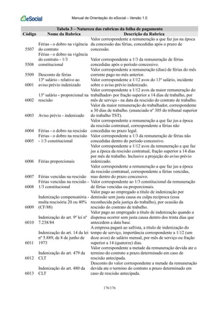 Manual de Orientação do eSocial – Versão 1.0
176/176
Tabela 3 – Natureza das rubricas da folha de pagamento
Código Nome da Rubrica Descrição da Rubrica
5507
Férias - o dobro na vigência
do contrato
Valor correspondente a remuneração a que faz jus na época
da concessão das férias, concedidas após o prazo de
concessão.
5508
Férias - o dobro na vigência
do contrato - 1/3
constitucional
Valor correspondente a 1/3 da remuneração de férias
concedidas após o período concessivo.
5509 Desconto de férias
Valor correspondente a remuneração (dias) de férias do mês
corrente pago no mês anterior.
6001
13º salário - relativo ao
aviso prévio indenizado
Valor correspondente a 1/12 avos do 13º salário, incidente
sobre o aviso prévio indenizado.
6002
13º salário - proporcional na
rescisão
Valor correspondente a 1/12 avos da maior remuneração do
trabalhador- por fração superior a 14 dias de trabalho, por
mês de serviço - na data da rescisão do contrato de trabalho.
6003 Aviso prévio - indenizado
Valor da maior remuneração do trabalhador, correspondente
a 30 dias de trabalho. (enunciado nº 305 do tribunal superior
do trabalho TST).
6004 Férias - o dobro na rescisão
Valor correspondente a remuneração a que faz jus a época
da rescisão contratual, correspondente a férias não
concedidas no prazo legal.
6005
Férias - o dobro na rescisão
- 1/3 constitucional
Valor correspondente a 1/3 da remuneração de férias não
concedidas dentro do período concessivo.
6006 Férias proporcionais
Valor correspondente a 1/12 avos da remuneração a que faz
jus a época da rescisão contratual, fração superior a 14 dias
por mês de trabalho. Inclusive a projeção do aviso prévio
indenizado.
6007 Férias vencidas na rescisão
Valor correspondente a remuneração a que faz jus a época
da rescisão contratual, correspondente a férias vencidas,
mas dentro do prazo concessivo.
6008
Férias vencidas na rescisão -
1/3 constitucional
Valor correspondente ao 1/3 constitucional da remuneração
de férias vencidas ou proporcionais.
6009
Indenização compensatória -
multa rescisória 20 ou 40%
(CF/88)
Valor pago ao empregado a título de indenização por
demissão sem justa causa ou culpa recíproca (essa
reconhecida pela justiça do trabalho), por ocasião da
rescisão do contrato de trabalho.
6010
Indenização do art. 9º lei nº
7.238/84
Valor pago ao empregado a título de indenização quando a
dispensa ocorrer sem justa causa dentro dos trinta dias que
antecedem a data base.
6011
Indenização do art. 14 da lei
nº 5.889, de 8 de junho de
1973
A empresa pagará ao safrista, a título de indenização do
tempo de serviço, importância correspondente a 1/12 (um
doze avos) do salário mensal, por mês de serviço ou fração
superior a 14 (quatorze) dias.
6012
Indenização do art. 479 da
CLT
Valor correspondente a metade da remuneração devida ate o
termino do contrato a prazo determinado em caso de
rescisão antecipada.
6013
Indenização do art. 480 da
CLT
Desconto do valor correspondente a metade da remuneração
devida ate o termino do contrato a prazo determinado em
caso de rescisão antecipada.
 