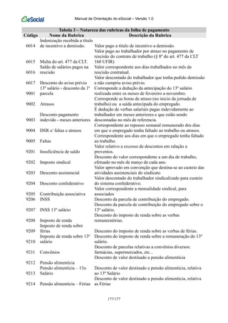 Manual de Orientação do eSocial – Versão 1.0
177/177
Tabela 3 – Natureza das rubricas da folha de pagamento
Código Nome da Rubrica Descrição da Rubrica
6014
Indenização recebida a título
de incentivo a demissão. Valor pago a título de incentivo a demissão.
6015 Multa do art. 477 da CLT.
Valor pago ao trabalhador por atraso no pagamento de
rescisão do contrato de trabalho (§ 8º do art. 477 da CLT
160 UFIR)
6016
Saldo de salários pagos na
rescisão
Valor correspondente aos dias trabalhados no mês da
rescisão contratual.
6017 Desconto do aviso prévio
Valor descontado do trabalhador que tenha pedido demissão
e não cumpriu aviso prévio.
9001
13º salário - desconto da 1ª
parcela
Corresponde a dedução da antecipação do 13º salário
realizada entre os meses de fevereiro a novembro.
9002 Atrasos
Corresponde as horas de atraso (no inicio da jornada de
trabalho) ou a saída antecipada do empregado.
9003
Desconto pagamento
indevido - meses anteriores
É dedução de verbas salariais pagas indevidamente ao
trabalhador em meses anteriores e que estão sendo
descontadas no mês de referencia.
9004 DSR s/ faltas e atrasos
Correspondente ao repouso semanal remunerado dos dias
em que o empregado tenha faltado ao trabalho ou atrasos.
9005 Faltas
Correspondente aos dias em que o empregado tenha faltado
ao trabalho.
9201 Insuficiência de saldo
Valor relativo a excesso de descontos em ralação a
proventos.
9202 Imposto sindical
Desconto do valor correspondente a um dia de trabalho,
efetuado no mês de março de cada ano.
9203 Desconto assistencial
Valor aprovado em convenção que destina-se ao custeio das
atividades assistenciais do sindicato
9204 Desconto confederativo
Valor descontado do trabalhador sindicalizado para custeio
do sistema confederativo.
9205 Contribuição associativa
Valor correspondente a mensalidade sindical, para
associados
9206 INSS Desconto da parcela de contribuição do empregado.
9207 INSS 13º salário
Desconto da parcela de contribuição do empregado sobre o
13º salário.
9208 Imposto de renda
Desconto do imposto de renda sobre as verbas
remuneratórias.
9209
Imposto de renda sobre
férias Desconto do imposto de renda sobre as verbas de férias.
9210
Imposto de renda sobre 13º
salário
Desconto do imposto de renda sobre a remuneração do 13º
salário.
9211 Convênios
Desconto de parcelas relativas a convênios diversos:
farmácias, supermercados, etc...
9212 Pensão alimentícia
Desconto de valor destinado a pensão alimentícia
9213
Pensão alimentícia – 13o
Salário
Desconto de valor destinado a pensão alimentícia, relativa
ao 13º Salário
9214 Pensão alimentícia – Férias
Desconto de valor destinado a pensão alimentícia, relativa
as Férias
 