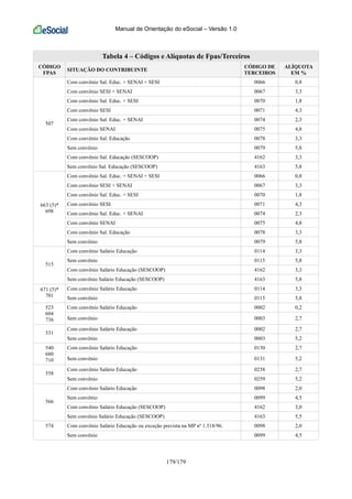 Manual de Orientação do eSocial – Versão 1.0
179/179
Tabela 4 – Códigos e Alíquotas de Fpas/Terceiros
CÓDIGO
FPAS
SITUAÇÃO DO CONTRIBUINTE
CÓDIGO DE
TERCEIROS
ALÍQUOTA
EM %
Com convênio Sal. Educ. + SENAI + SESI 0066 0,8
Com convênio SESI + SENAI 0067 3,3
Com convênio Sal. Educ. + SESI 0070 1,8
Com convênio SESI 0071 4,3
Com convênio Sal. Educ. + SENAI 0074 2,3
Com convênio SENAI 0075 4,8
Com convênio Sal. Educação 0078 3,3
Sem convênio 0079 5,8
Com convênio Sal. Educação (SESCOOP) 4162 3,3
507
Sem convênio Sal. Educação (SESCOOP) 4163 5,8
Com convênio Sal. Educ. + SENAI + SESI 0066 0,8
Com convênio SESI + SENAI 0067 3,3
Com convênio Sal. Educ. + SESI 0070 1,8
Com convênio SESI 0071 4,3
Com convênio Sal. Educ. + SENAI 0074 2,3
Com convênio SENAI 0075 4,8
Com convênio Sal. Educação 0078 3,3
663 (5)*
698
Sem convênio 0079 5,8
Com convênio Salário Educação 0114 3,3
Sem convênio 0115 5,8
Com convênio Salário Educação (SESCOOP) 4162 3,3
515
Sem convênio Salário Educação (SESCOOP) 4163 5,8
Com convênio Salário Educação 0114 3,3671 (5)*
701 Sem convênio 0115 5,8
Com convênio Salário Educação 0002 0,2523
604
736 Sem convênio 0003 2,7
Com convênio Salário Educação 0002 2,7
531
Sem convênio 0003 5,2
Com convênio Salário Educação 0130 2,7540
680
710 Sem convênio 0131 5,2
Com convênio Salário Educação 0258 2,7
558
Sem convênio 0259 5,2
Com convênio Salário Educação 0098 2,0
Sem convênio 0099 4,5
Com convênio Salário Educação (SESCOOP) 4162 3,0
566
Sem convênio Salário Educação (SESCOOP) 4163 5,5
Com convênio Salário Educação ou exceção prevista na MP nº 1.518/96. 0098 2,0574
Sem convênio 0099 4,5
 