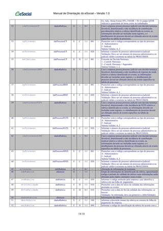 Manual de Orientação do eSocial – Versão 1.0
18/18
Ex: Adic. Horas Extras 50%: FATOR = 50. O campo QTDE
indicará a quantidade de horas extras do trabalhador.
32 ideProcessoCP dadosRubrica G - 0-1 - - Caso a empresa possua processo judicial com decisão/sentença
favorável, determinando a não incidência de contribuição
previdenciária relativa a rubrica identificada no evento, as
informações deverão ser incluídas neste registro, e o
detalhamento do processo deverá ser efetuado através de evento
específico na tabela de processos.
33 tpProcesso ideProcessoCP E C 1-1 001 - Preencher com o código correspondente ao tipo de processo:
A - Administrativo
J - Judicial
Valores Válidos: A, J
34 nrProcesso ideProcessoCP E C 1-1 020 - Informar o número do processo administrativo/judicial.
Validação: Deve ser um número de processo administrativo ou
judicial válido e existente na tabela de PROCESSOS.
35 extDecisao ideProcessoCP E N 1-1 001 - Extensão da Decisão/Sentença:
1 - Contrib. Patronais
2 - Contrib. Patronais + Segurados
Valores Válidos: 1, 2
36 ideProcessoIRRF dadosRubrica G - 0-1 - - Caso a empresa possua processo judicial com decisão/sentença
favorável, determinando a não incidência de imposto de renda
relativo a rubrica identificada no evento, as informações
deverão ser incluídas neste registro, e o detalhamento do
processo deverá ser efetuado através de evento específico na
tabela de processos.
37 tpProcesso ideProcessoIRRF E C 1-1 001 - Preencher com o código correspondente ao tipo de processo:
A - Administrativo
J - Judicial
Valores Válidos: A, J
38 nrProcesso ideProcessoIRRF E C 1-1 020 - Informar o número do processo administrativo/judicial.
Validação: Deve ser um número de processo administrativo ou
judicial válido e existente na tabela de PROCESSOS.
39 ideProcessoFGTS dadosRubrica G - 0-1 - - Caso a empresa possua processo judicial com decisão/sentença
favorável, determinando a não incidência de FGTS relativo a
rubrica identificada no evento, as informações deverão ser
incluídas neste registro, e o detalhamento do processo deverá
ser efetuado através de evento específico na tabela de
processos.
40 tpProcesso ideProcessoFGTS E C 1-1 001 - Preencher com o código correspondente ao tipo de processo:
A - Administrativo
J - Judicial
Valores Válidos: A, J
41 nrProcesso ideProcessoFGTS E C 1-1 020 - Informar o número do processo administrativo/judicial.
Validação: Deve ser um número de processo administrativo ou
judicial válido e existente na tabela de PROCESSOS.
42 ideProcessoSIND dadosRubrica G - 0-1 - - Caso a empresa possua processo judicial com decisão/sentença
favorável, determinando a não incidência de contribuição
sindical relativa a rubrica identificada no evento, as
informações deverão ser incluídas neste registro, e o
detalhamento do processo deverá ser efetuado através de evento
específico na tabela de processos.
43 tpProcesso ideProcessoSIND E C 1-1 001 - Preencher com o código correspondente ao tipo de processo:
A - Administrativo
J - Judicial
Valores Válidos: A, J
44 nrProcesso ideProcessoSIND E C 1-1 020 - Informar o número do processo administrativo/judicial.
Validação: Deve ser um número de processo administrativo ou
judicial válido e existente na tabela de PROCESSOS.
45 alteracao infoRubrica G - 0-1 - - Alteração de informações já existentes
46 ideRubrica alteracao G - 1-1 - - Grupo de informações de identificação da rubrica, apresentando
código e período de validade da rubrica cujas informações serão
alteradas pelos dados constantes neste evento.
47 codRubrica ideRubrica E C 1-1 030 - Informar o código atribuído pela empresa e que identifica a
rubrica em sua folha de pagamento.
48 dtIniValidade ideRubrica E D 1-1 010 - Preencher com a data de início da validade das informações
prestadas no evento
49 dtFimValidade ideRubrica E D 0-1 010 - Preencher com a data de fim da validade das informações, se
houver.
Validação: Se informada, deve ser posterior a {dtIniValidade}
50 dadosRubrica alteracao G - 1-1 - - Informações da rubrica
51 descRubrica dadosRubrica E C 1-1 100 - informar a descrição (nome) da rubrica no sistema de folha de
pagamento da empresa.
52 natRubrica dadosRubrica E N 1-1 004 - Informar o código de classificação da rubrica de acordo com a
 