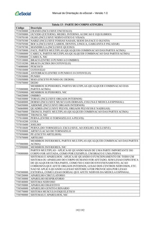 Manual de Orientação do eSocial – Versão 1.0
192/192
Tabela 13 - PARTE DO CORPO ATINGIDA
Código Descrição
753030000 CRANIO (INCLUSIVE ENCEFALO)
753050000 OUVIDO (EXTERNO, MEDIO, INTERNO, AUDICAO E EQUILIBRIO)
753070100 OLHO (INCLUSIVE NERVO OTICO E VISAO)
753070300 NARIZ (INCLUSIVE FOSSAS NASAIS, SEIOS DA FACE E OLFATO)
753070500 BOCA (INCLUSIVE LABIOS, DENTES, LINGUA, GARGANTA E PALADAR)
753070700 MANDIBULA (INCLUSIVE QUEIXO)
753070800 FACE, PARTES MULTIPLAS (QUALQUER COMBINACAO DAS PARTES ACIMA)
753080000 CABECA, PARTES MULTIPLAS (QUALQUER COMBINACAO DAS PARTES ACIMA)
753090000 CABECA, NIC
753510000 BRACO (ENTRE O PUNHO A O OMBRO)
753510200 BRACO (ACIMA DO COTOVELO)
754000000 PESCOCO
755010400 COTOVELO
755010600 ANTEBRACO (ENTRE O PUNHO E O COTOVELO)
755030000 PUNHO
755050000 MAO (EXCETO PUNHO OU DEDOS)
755070000 DEDO
755080000
MEMBROS SUPERIORES, PARTES MULTIPLAS (QUALQUER COMBINACAO DAS
PARTES ACIMA)
755090000 MEMBROS SUPERIORES, NIC
756020000 OMBRO
756030000 TORAX (INCLUSIVE ORGAOS INTERNOS)
756040000 DORSO (INCLUSIVE MUSCULOS DORSAIS, COLUNA E MEDULA ESPINHAL)
756050000 ABDOME (INCLUSIVE ORGAOS INTERNOS)
756060000 QUADRIS (INCLUSIVE PELVIS, ORGAOS PELVICOS E NADEGAS)
756070000 TRONCO, PARTE MULTIPLAS (QUALQUER COMBINACAO DAS PARTES ACIMA)
756090000 TRONCO, NIC
757010000 PERNA (ENTRE O TORNOZELO E A PELVIS)
757010200 COXA
757010400 JOELHO
757010600 PERNA (DO TORNOZELO, EXCLUSIVE, AO JOELHO, EXCLUSIVE)
757030000 ARTICULACAO DO TORNOZELO
757050000 PE (EXCETO ARTELHOS)
757070000 ARTELHO
757080000
MEMBROS INFERIORES, PARTES MULTIPLAS (QUALQUER COMBINACAO DAS PARTES
ACIMA)
757090000 MEMBROS INFERIORES, NIC
758000000
PARTES MULTIPLAS - APLICA-SE QUANDO MAIS DE UMA PARTE IMPORTANTE DO
CORPO FOR AFETADA, COMO POR EXEMPLO, UM BRACO E UMA PERNA
758500000
SISTEMAS E APARELHOS - APLICA-SE QUANDO O FUNCIONAMENTO DE TODO UM
SISTEMA OU APARELHO DO CORPO HUMANO FOR AFETADO, SEM LESAO ESPECIFICA
DE QUALQUER OUTRA PARTE, COMO NO CASO DO ENVENENAMENTO, ACAO
CORROSIVA QUE AFETE ORGAOS INTERNOS, LESAO DOS CENTROS NERVOSOS, ETC.
NAO SE APLICA QUANDO A LESAO SISTEMICA FOR PROVOCADA POR LESAO
EXTERNA, COMO LESAO DORSAL QUE AFETE NERVOS DA MEDULA ESPINHAL.
758520000 APARELHO CIRCULATORIO
758530000 APARELHO RESPIRATORIO
758540000 SISTEMA NERVOSO
758550000 APARELHO DIGESTIVO
758560000 APARELHO GENITO-URINARIO
758570000 SISTEMA MUSCULO-ESQUELETICO
758590000 SISTEMAS E APARELHOS, NIC
 