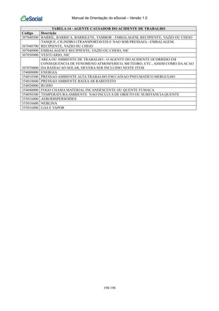 Manual de Orientação do eSocial – Versão 1.0
198/198
TABELA 14 - AGENTE CAUSADOR DO ACIDENTE DE TRABALHO
Código Descrição
307040500 BARRIL, BARRICA, BARRILETE, TAMBOR - EMBALAGEM, RECIPIENTE, VAZIO OU CHEIO
307040700
TANQUE, CILINDRO (TRANSPORTAVEIS E NAO SOB PRESSAO) - EMBALAGEM,
RECIPIENTE, VAZIO OU CHEIO
307040900 EMBALAGEM E RECIPIENTE, VAZIO OU CHEIO, NIC
307050900 VESTUARIO, NIC
307070000
AREA OU AMBIENTE DE TRABALHO - O AGENTE DO ACIDENTE OCORRIDO EM
CONSEQUENCIA DE FENOMENO ATMOSFERICO, METEORO, ETC., ASSIM COMO DAACAO
DA RADIACAO SOLAR, DEVERA SER INCLUIDO NESTE ITEM
354000000 ENERGIA
354010300 PRESSAO AMBIENTE ALTA TRABALHO EM CAIXAO PNEUMATICO MERGULHO
354010600 PRESSAO AMBIENTE BAIXAAR RAREFEITO
354020000 RUIDO
354040000 FOGO CHAMA MATERIAL INCANDESCENTE OU QUENTE FUMACA
354050300 TEMPERATURAAMBIENTE NAO INCLUI A DE OBJETO OU SUBSTANCIA QUENTE
355016000 AERODISPERSOIDES
355016600 NEBLINA
355016800 GAS E VAPOR
 