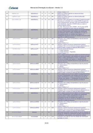 Manual de Orientação do eSocial – Versão 1.0
20/20
Valores Válidos: S, N
60 repFerias dadosRubrica E C 1-1 001 - Indicar se a rubrica repercute no cálculo das Férias.
Valores Válidos: S, N
61 repRescisao dadosRubrica E C 1-1 001 - Indicar se a rubrica repercute no cálculo da Rescisão.
Valores Válidos: S, N
62 fatorRubrica dadosRubrica E N 0-1 005 2 Informar o fator, percentual, etc, da rubrica, quando necessário.
Não deve ser confundido com o campo QTDE do registro de
Itens de Remuneração, que pode variar individualmente para
cada trabalhador, enquanto o FATOR refere-se a todos os
registros daquela rubrica.
Ex: Adic. Horas Extras 50%: FATOR = 50. O campo QTDE
indicará a quantidade de horas extras do trabalhador.
63 ideProcessoCP dadosRubrica G - 0-1 - - Caso a empresa possua processo judicial com decisão/sentença
favorável, determinando a não incidência de contribuição
previdenciária relativa a rubrica identificada no evento, as
informações deverão ser incluídas neste registro, e o
detalhamento do processo deverá ser efetuado através de evento
específico na tabela de processos.
64 tpProcesso ideProcessoCP E C 1-1 001 - Preencher com o código correspondente ao tipo de processo:
A - Administrativo
J - Judicial
Valores Válidos: A, J
65 nrProcesso ideProcessoCP E C 1-1 020 - Informar o número do processo administrativo/judicial.
Validação: Deve ser um número de processo administrativo ou
judicial válido e existente na tabela de PROCESSOS.
66 extDecisao ideProcessoCP E N 1-1 001 - Extensão da Decisão/Sentença:
1 - Contrib. Patronais
2 - Contrib. Patronais + Segurados
Valores Válidos: 1, 2
67 ideProcessoIRRF dadosRubrica G - 0-1 - - Caso a empresa possua processo judicial com decisão/sentença
favorável, determinando a não incidência de imposto de renda
relativo a rubrica identificada no evento, as informações
deverão ser incluídas neste registro, e o detalhamento do
processo deverá ser efetuado através de evento específico na
tabela de processos.
68 tpProcesso ideProcessoIRRF E C 1-1 001 - Preencher com o código correspondente ao tipo de processo:
A - Administrativo
J - Judicial
Valores Válidos: A, J
69 nrProcesso ideProcessoIRRF E C 1-1 020 - Informar o número do processo administrativo/judicial.
Validação: Deve ser um número de processo administrativo ou
judicial válido e existente na tabela de PROCESSOS.
70 ideProcessoFGTS dadosRubrica G - 0-1 - - Caso a empresa possua processo judicial com decisão/sentença
favorável, determinando a não incidência de FGTS relativo a
rubrica identificada no evento, as informações deverão ser
incluídas neste registro, e o detalhamento do processo deverá
ser efetuado através de evento específico na tabela de
processos.
71 tpProcesso ideProcessoFGTS E C 1-1 001 - Preencher com o código correspondente ao tipo de processo:
A - Administrativo
J - Judicial
Valores Válidos: A, J
72 nrProcesso ideProcessoFGTS E C 1-1 020 - Informar o número do processo administrativo/judicial.
Validação: Deve ser um número de processo administrativo ou
judicial válido e existente na tabela de PROCESSOS.
73 ideProcessoSIND dadosRubrica G - 0-1 - - Caso a empresa possua processo judicial com decisão/sentença
favorável, determinando a não incidência de contribuição
sindical relativa a rubrica identificada no evento, as
informações deverão ser incluídas neste registro, e o
detalhamento do processo deverá ser efetuado através de evento
específico na tabela de processos.
74 tpProcesso ideProcessoSIND E C 1-1 001 - Preencher com o código correspondente ao tipo de processo:
A - Administrativo
J - Judicial
Valores Válidos: A, J
75 nrProcesso ideProcessoSIND E C 1-1 020 - Informar o número do processo administrativo/judicial.
Validação: Deve ser um número de processo administrativo ou
judicial válido e existente na tabela de PROCESSOS.
76 novaValidade alteracao G - 0-1 - - Informação preenchida exclusivamente em caso de alteração do
período de validade das informações da rubrica identificada em
{ideRubrica}, apresentando o novo período de validade.
77 dtIniValidade novaValidade E D 1-1 010 - Preencher com a data de início da validade das informações
prestadas no evento
 