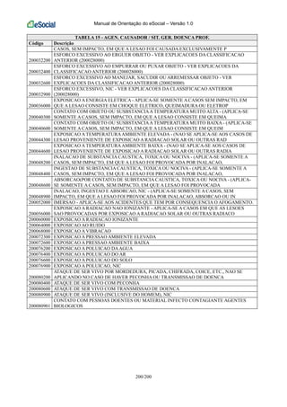 Manual de Orientação do eSocial – Versão 1.0
200/200
TABELA 15 - AGEN. CAUSADOR / SIT. GER. DOENCA PROF.
Código Descrição
CASOS, SEM IMPACTO, EM QUE A LESAO FOI CAUSADA EXCLUSIVAMENTE P
200032200
ESFORCO EXCESSIVO AO ERGUER OBJETO - VER EXPLICACOES DA CLASSIFICACAO
ANTERIOR (200028000)
200032400
ESFORCO EXCESSIVO AO EMPURRAR OU PUXAR OBJETO - VER EXPLICACOES DA
CLASSIFICACAO ANTERIOR (200028000)
200032600
ESFORCO EXCESSIVO AO MANEJAR, SACUDIR OU ARREMESSAR OBJETO - VER
EXPLICACOES DA CLASSIFICACAO ANTERIOR (200028000)
200032900
ESFORCO EXCESSIVO, NIC - VER EXPLICACOES DA CLASSIFICACAO ANTERIOR
(200028000)
200036000
EXPOSICAO A ENERGIA ELETRICA - APLICA-SE SOMENTE A CASOS SEM IMPACTO, EM
QUE A LESAO CONSISTE EM CHOQUE ELETRICO, QUEIMADURA OU ELETROP
200040300
CONTATO COM OBJETO OU SUSBSTANCIAA TEMPERATURA MUITO ALTA - (APLICA-SE
SOMENTE A CASOS, SEM IMPACTO, EM QUE A LESAO CONSISTE EM QUEIMA
200040600
CONTATO COM OBJETO OU SUSBSTANCIAA TEMPERATURA MUITO BAIXA - (APLICA-SE
SOMENTE A CASOS, SEM IMPACTO, EM QUE A LESAO CONSISTE EM QUEIM
200044300
EXPOSICAO A TEMPERATURAAMBIENTE ELEVADA - (NAO SE APLICA-SE AOS CASOS DE
LESAO PROVENIENTE DE EXPOSICAO A RADIACAO SOLAR OU OUTRAS RAD
200044600
EXPOSICAO A TEMPERATURAAMBIENTE BAIXA - (NAO SE APLICA-SE AOS CASOS DE
LESAO PROVENIENTE DE EXPOSICAO A RADIACAO SOLAR OU OUTRAS RADIA
200048200
INALACAO DE SUBSTANCIA CAUSTICA, TOXICA OU NOCIVA - (APLICA-SE SOMENTE A
CASOS, SEM IMPACTO, EM QUE A LESAO FOI PROVOCADA POR INALACAO,
200048400
INGESTAO DE SUBSTANCIA CAUSTICA, TOXICA OU NOCIVA - (APLICA-SE SOMENTE A
CASOS, SEM IMPACTO, EM QUE A LESAO FOI PROVOCADA POR INALACAO,
200048600
ABSORCAO(POR CONTATO) DE SUBSTANCIA CAUSTICA, TOXICA OU NOCIVA - (APLICA-
SE SOMENTE A CASOS, SEM IMPACTO, EM QUE A LESAO FOI PROVOCADA
200048900
INALACAO, INGESTAO E ABSORCAO, NIC - (APLICA-SE SOMENTE A CASOS, SEM
IMPACTO, EM QUE A LESAO FOI PROVOCADA POR INALACAO, ABSORCAO OU IN
200052000 IMERSAO - APLICA-SE AOS ACIDENTES QUE TEM POR CONSEQUENCIA O AFOGAMENTO.
200056000
EXPOSICAO A RADIACAO NAO IONIZANTE - APLICA-SE A CASOS EM QUE AS LESOES
SAO PROVOCADAS POR EXPOSICAO A RADIACAO SOLAR OU OUTRAS RADIACO
200060000 EXPOSICAO A RADIACAO IONIZANTE
200064000 EXPOSICAO AO RUIDO
200068000 EXPOSICAO A VIBRACAO
200072300 EXPOSICAO A PRESSAO AMBIENTE ELEVADA
200072600 EXPOSICAO A PRESSAO AMBIENTE BAIXA
200076200 EXPOSICAO A POLUICAO DAAGUA
200076400 EXPOSICAO A POLUICAO DO AR
200076600 EXPOSICAO A POLUICAO DO SOLO
200076900 EXPOSICAO A POLUICAO, NIC
200080200
ATAQUE DE SER VIVO POR MORDEDURA, PICADA, CHIFRADA, COICE, ETC., NAO SE
APLICANDO NO CASO DE HAVER PECONHA OU TRANSMISSAO DE DOENCA
200080400 ATAQUE DE SER VIVO COM PECONHA
200080600 ATAQUE DE SER VIVO COM TRANSMISSAO DE DOENCA
200080900 ATAQUE DE SER VIVO (INCLUSIVE DO HOMEM), NIC
200080901
CONTATO COM PESSOAS DOENTES OU MATERIAL INFECTO CONTAGIANTE AGENTES
BIOLOGICOS
 