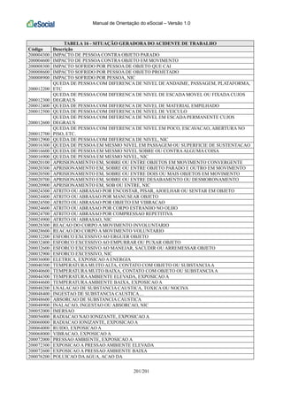 Manual de Orientação do eSocial – Versão 1.0
201/201
TABELA 16 - SITUAÇÃO GERADORA DO ACIDENTE DE TRABALHO
Código Descrição
200004300 IMPACTO DE PESSOA CONTRA OBJETO PARADO
200004600 IMPACTO DE PESSOA CONTRA OBJETO EM MOVIMENTO
200008300 IMPACTO SOFRIDO POR PESSOA DE OBJETO QUE CAI
200008600 IMPACTO SOFRIDO POR PESSOA DE OBJETO PROJETADO
200008900 IMPACTO SOFRIDO POR PESSOA, NIC
200012200
QUEDA DE PESSOA COM DIFERENCA DE NIVEL DE ANDAIME, PASSAGEM, PLATAFORMA,
ETC
200012300
QUEDA DE PESSOA COM DIFERENCA DE NIVEL DE ESCADA MOVEL OU FIXADA CUJOS
DEGRAUS
200012400 QUEDA DE PESSOA COM DIFERENCA DE NIVEL DE MATERIAL EMPILHADO
200012500 QUEDA DE PESSOA COM DIFERENCA DE NIVEL DE VEICULO
200012600
QUEDA DE PESSOA COM DIFERENCA DE NIVEL EM ESCADA PERMANENTE CUJOS
DEGRAUS
200012700
QUEDA DE PESSOA COM DIFERENCA DE NIVEL EM POCO, ESCAVACAO, ABERTURA NO
PISO, ETC.
200012900 QUEDA DE PESSOA COM DIFERENCA DE NIVEL, NIC
200016300 QUEDA DE PESSOA EM MESMO NIVEL EM PASSAGEM OU SUPERFICIE DE SUSTENTACAO
200016600 QUEDA DE PESSOA EM MESMO NIVEL SOBRE OU CONTRAALGUMA COISA
200016900 QUEDA DE PESSOA EM MESMO NIVEL, NIC
200020100 APRISIONAMENTO EM, SOBRE OU ENTRE OBJETOS EM MOVIMENTO CONVERGENTE
200020300 APRISIONAMENTO EM, SOBRE OU ENTRE OBJETO PARADO E OUTRO EM MOVIMENTO
200020500 APRISIONAMENTO EM, SOBRE OU ENTRE DOIS OU MAIS OBJETOS EM MOVIMENTO
200020700 APRISIONAMENTO EM, SOBRE OU ENTRE DESABAMENTO OU DESMORONAMENTO
200020900 APRISIONAMENTO EM, SOB OU ENTRE, NIC
200024300 ATRITO OU ABRASAO POR ENCOSTAR, PISAR, AJOELHAR OU SENTAR EM OBJETO
200024400 ATRITO OU ABRASAO POR MANUSEAR OBJETO
200024500 ATRITO OU ABRASAO POR OBJETO EM VIBRACAO
200024600 ATRITO OU ABRASAO POR CORPO ESTRANHO NO OLHO
200024700 ATRITO OU ABRASAO POR COMPRESSAO REPETITIVA
200024900 ATRITO OU ABRASAO, NIC
200028300 REACAO DO CORPO A MOVIMENTO INVOLUNTARIO
200028600 REACAO DO CORPO A MOVIMENTO VOLUNTARIO
200032200 ESFORCO EXCESSIVO AO ERGUER OBJETO
200032400 ESFORCO EXCESSIVO AO EMPURRAR OU PUXAR OBJETO
200032600 ESFORCO EXCESSIVO AO MANEJAR, SACUDIR OU ARREMESSAR OBJETO
200032900 ESFORCO EXCESSIVO, NIC
200036000 ELETRICA, EXPOSICAO A ENERGIA
200040300 TEMPERATURA MUITO ALTA, CONTATO COM OBJETO OU SUBSTANCIAA
200040600 TEMPERATURA MUITO BAIXA, CONTATO COM OBJETO OU SUBSTANCIAA
200044300 TEMPERATURAAMBIENTE ELEVADA, EXPOSICAO A
200044600 TEMPERATURAAMBIENTE BAIXA, EXPOSICAO A
200048200 LNALACAO DE SUBSTANCIA CAUSTICA, TOXICA OU NOCIVA
200048400 INGESTAO DE SUBSTANCIA CAUSTICA…
200048600 ABSORCAO DE SUBSTANCIA CAUSTICA
200048900 INALACAO, INGESTAO OU ABSORCAO, NIC
200052000 IMERSAO
200056000 RADIACAO NAO IONIZANTE, EXPOSICAO A
200060000 RADIACAO IONIZANTE, EXPOSICAO A
200064000 RUIDO, EXPOSICAO A
200068000 VIBRACAO, EXPOSICAO A
200072000 PRESSAO AMBIENTE, EXPOSICAO A
200072300 EXPOSICAO A PRESSAO AMBIENTE ELEVADA
200072600 EXPOSICAO A PRESSAO AMBIENTE BAIXA
200076200 POLUICAO DAAGUA, ACAO DA
 