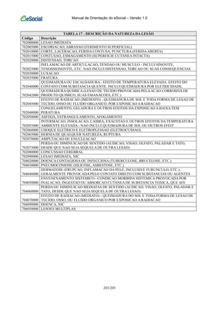 Manual de Orientação do eSocial – Versão 1.0
203/203
TABELA 17 - DESCRIÇÃO DA NATUREZA DA LESÃO
Código Descrição
702000000 LESAO IMEDIATA
702005000 ESCORIACAO, ABRASAO (FERIMENTO SUPERFICIAL)
702010000 CORTE, LACERACAO, FERIDA CONTUSA, PUNCTURA (FERIDAABERTA)
702015000 CONTUSAO, ESMAGAMENTO (SUPERFICIE CUTANEA INTACTA)
702020000 DISTENSAO, TORCAO
702025000
INFLAMACAO DE ARTICULACAO, TENDAO OU MUSCULO - INCLUI SINOVITE,
TENOSSIONOVITE, ETC. NAO INCLUI DISTENSAO, TORCAO OU SUAS CONSEQUENCIAS
702030000 LUXACAO
702035000 FRATURA
702040000
QUEIMADURA OU ESCALDADURA - EFEITO DE TEMPERATURA ELEVADA. EFEITO DO
CONTATO COM SUBSTANCIA QUENTE. INCLUI QUEIMADURA POR ELETRICIDADE,
702042000
QUEIMADURA QUIMICA (LESAO DE TECIDO PROVOCADA PELAACAO CORROSIVA DE
PRODUTO QUIMICO, SUAS EMANACOES, ETC.)
702045000
EFEITO DE RADIACAO (IMEDIATO) - QUEIMADURA DE SOL E TODA FORMA DE LESAO DE
TECIDO, OSSO OU FLUIDO ORGANICO, POR EXPOSICAO A RADIACAO
702048000
CONGELAMENTO, GELADURA E OUTROS EFEITOS DA EXPOSICAO A BAIXA TEM
PERATURA
702050000 ASFIXIA, ESTRANGULAMENTO, AFOGAMENTO
702055000
INTERMACAO, INSOLACAO, CAIBRA, EXAUSTAO E OUTROS EFEITOS DA TEMPERATURA
AMBIENTE ELEVADA - NAO INCLUI QUEIMADURA DE SOL OU OUTROS EFEIT
702060000 CHOQUE ELETRICO E ELETROPLESSAO (ELETROCUSSAO)
702065000 HERNIA DE QUALQUER NATUREZA, RUPTURA
702070000 AMPUTACAO OU ENUCLEACAO
702075000
PERDA OU DIMINUICAO DE SENTIDO (AUDICAO, VISAO, OLFATO, PALADAR E TATO,
DESDE QUE NAO SEJA SEQUELA DE OUTRA LESAO)
702080000 CONCUSSAO CEREBRAL
702090000 LESAO IMEDIATA, NIC
704020000 DOENCA CONTAGIOSA OU INFECCIOSA (TUBERCULOSE, BRUCELOSE, ETC.)
704030000 PNEUMOCONIOSE (SILICOSE, ASBESTOSE, ETC.)
704040000
DERMATOSE (ERUPCAO, INFLAMACAO DA PELE, INCLUSIVE FURUNCULO, ETC.).
GERALMENTE PROVOCADA PELO CONTATO DIRETO COM SUBSTANCIAS OU AGENTES
704050000
ENVENENAMENTO SISTEMICO - CONDICAO MORBIDA SISTEMICA PROVOCADA POR
INALACAO, INGESTAO OU ABSORCAO CUTANEA DE SUBSTANCIA TOXICA, QUE AFE
704060000
PERDA OU DIMINUICAO MEDIATAS DE SENTIDO (AUDICAO, VISAO, OLFATO, PALADAR E
TATO, DESDE QUE NAO SEJA SEQUELA DE OUTRA LESAO)
704070000
EFEITO DE RADIACAO (MEDIATO) - QUEIMADURA DO SOL E TODA FORMA DE LESAO DE
TECIDO, OSSO, OU FLUIDO ORGANICO POR EXPOSICAO A RADIACAO
704090000 DOENCA, NIC
706050000 LESOES MULTIPLAS
 