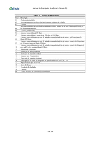 Manual de Orientação do eSocial – Versão 1.0
204/204
Tabela 18 - Motivos de Afastamento
Cód Descrição
01 Acidente de trabalho
02 Novo afastamento em decorrência do mesmo acidente de trabalho
03 Doença
04
Novo afastamento em decorrência da mesma doença, dentro de 60 dias contados da cessação
do afastamento anterior
05 Licença paternidade;
06 Licença maternidade (120 dias)
07 Licença maternidade - (a partir de 120 dias até 180 dias)
08
Licença maternidade decorrente de adoção ou guarda judicial de criança até 1 (um) ano de
idade (120 dias)
09
Licença maternidade decorrente de adoção ou guarda judicial de criança a partir de 1 (um) ano
até 4 (quatro) anos de idade (60 dias)
10
Licença maternidade decorrente de adoção ou guarda judicial de criança a partir de 4 (quatro)
anos até 8 (oito) anos de idade (60 dias)
11 Aborto não criminoso;
12 Prestação de Serviço Militar
13 Exercício de mandato sindical
14 Licença sem Vencimentos;
15 Exercício de mandato eleitoral;
16 Participação de curso ou programa de qualificação - Art 476A da CLT
17 Aposentadoria por Invalidez;
18 Gozo de férias;
19 Cessão de Trabalhador
20 Cárcere;
99 Outros Motivos de afastamento temporário.
 