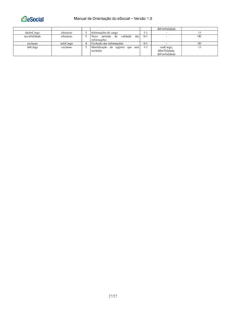 Manual de Orientação do eSocial – Versão 1.0
27/27
dtFimValidade
dadosCargo alteracao 5 Informações do cargo 1-1 - O
novaValidade alteracao 5 Novo período de validade das
informações
0-1 - OC
exclusao infoCargo 4 Exclusão das informações 0-1 - OC
ideCargo exclusao 5 Identificação do registro que será
excluído
1-1 codCargo,
dtIniValidade,
dtFimValidade
O
 