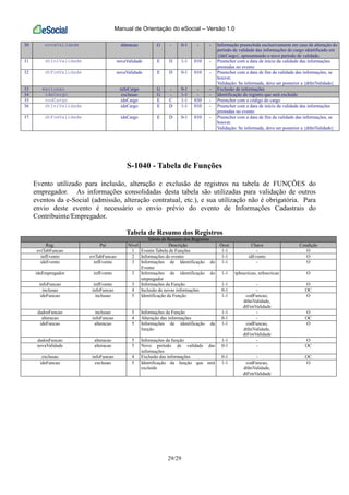 Manual de Orientação do eSocial – Versão 1.0
29/29
30 novaValidade alteracao G - 0-1 - - Informação preenchida exclusivamente em caso de alteração do
período de validade das informações do cargo identificado em
{ideCargo}, apresentando o novo período de validade.
31 dtIniValidade novaValidade E D 1-1 010 - Preencher com a data de início da validade das informações
prestadas no evento
32 dtFimValidade novaValidade E D 0-1 010 - Preencher com a data de fim da validade das informações, se
houver.
Validação: Se informada, deve ser posterior a {dtIniValidade}
33 exclusao infoCargo G - 0-1 - - Exclusão de informações
34 ideCargo exclusao G - 1-1 - - Identificação do registro que será excluído
35 codCargo ideCargo E C 1-1 030 - Preencher com o código do cargo
36 dtIniValidade ideCargo E D 1-1 010 - Preencher com a data de início da validade das informações
prestadas no evento
37 dtFimValidade ideCargo E D 0-1 010 - Preencher com a data de fim da validade das informações, se
houver.
Validação: Se informada, deve ser posterior a {dtIniValidade}
S-1040 - Tabela de Funções
Evento utilizado para inclusão, alteração e exclusão de registros na tabela de FUNÇÕES do
empregador. As informações consolidadas desta tabela são utilizadas para validação de outros
eventos da e-Social (admissão, alteração contratual, etc.), e sua utilização não é obrigatória. Para
envio deste evento é necessário o envio prévio do evento de Informações Cadastrais do
Contribuinte/Empregador.
Tabela de Resumo dos Registros
Tabela de Resumo dos Registros
Reg. Pai Nível Descrição Ocor. Chave Condição
evtTabFuncao 1 Evento Tabela de Funções 1-1 - O
infEvento evtTabFuncao 2 Informações do evento 1-1 idEvento O
ideEvento infEvento 3 Informações de Identificação do
Evento
1-1 - O
ideEmpregador infEvento 3 Informações de identificação do
empregador
1-1 tpInscricao, nrInscricao O
infoFuncao infEvento 3 Informações da Função 1-1 - O
inclusao infoFuncao 4 Inclusão de novas informações 0-1 - OC
ideFuncao inclusao 5 Identificação da Função 1-1 codFuncao,
dtIniValidade,
dtFimValidade
O
dadosFuncao inclusao 5 Informações da Função 1-1 - O
alteracao infoFuncao 4 Alteração das informações 0-1 - OC
ideFuncao alteracao 5 Informações de identificação da
função
1-1 codFuncao,
dtIniValidade,
dtFimValidade
O
dadosFuncao alteracao 5 Informações da função 1-1 - O
novaValidade alteracao 5 Novo período de validade das
informações
0-1 - OC
exclusao infoFuncao 4 Exclusão das informações 0-1 - OC
ideFuncao exclusao 5 Identificação da função que será
excluído
1-1 codFuncao,
dtIniValidade,
dtFimValidade
O
 