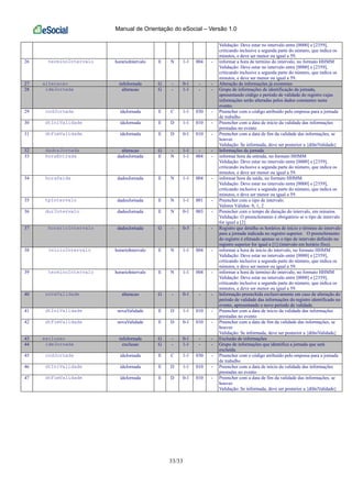Manual de Orientação do eSocial – Versão 1.0
33/33
Validação: Deve estar no intervalo entre [0000] e [2359],
criticando inclusive a segunda parte do número, que indica os
minutos, e deve ser menor ou igual a 59.
26 terminoIntervalo horarioIntervalo E N 1-1 004 - informar a hora de termino do intervalo, no formato HHMM
Validação: Deve estar no intervalo entre [0000] e [2359],
criticando inclusive a segunda parte do número, que indica os
minutos, e deve ser menor ou igual a 59.
27 alteracao infoJornada G - 0-1 - - Alteração de informações já existentes
28 ideJornada alteracao G - 1-1 - - Grupo de informações de identificação da jornada,
apresentando código e período de validade do registro cujas
informações serão alteradas pelos dados constantes neste
evento.
29 codJornada ideJornada E C 1-1 030 - Preencher com o código atribuído pelo empresa para a jornada
de trabalho
30 dtIniValidade ideJornada E D 1-1 010 - Preencher com a data de início da validade das informações
prestadas no evento
31 dtFimValidade ideJornada E D 0-1 010 - Preencher com a data de fim da validade das informações, se
houver.
Validação: Se informada, deve ser posterior a {dtIniValidade}
32 dadosJornada alteracao G - 1-1 - - Informações da jornada
33 horaEntrada dadosJornada E N 1-1 004 - informar hora da entrada, no formato HHMM
Validação: Deve estar no intervalo entre [0000] e [2359],
criticando inclusive a segunda parte do número, que indica os
minutos, e deve ser menor ou igual a 59.
34 horaSaida dadosJornada E N 1-1 004 - informar hora da saída, no formato HHMM
Validação: Deve estar no intervalo entre [0000] e [2359],
criticando inclusive a segunda parte do número, que indica os
minutos, e deve ser menor ou igual a 59.
35 tpIntervalo dadosJornada E N 1-1 001 - Preencher com o tipo de intervalo.
Valores Válidos: 0, 1, 2
36 durIntervalo dadosJornada E N 0-1 003 - Preencher com o tempo de duração do intervalo, em minutos.
Validação: O preenchimento é obrigatório se o tipo de intervalo
for igual a [2]
37 horarioIntervalo dadosJornada G - 0-5 - - Registro que detalha os horários de início e término do intervalo
para a jornada indicada no registro superior. O preenchimento
do registro é efetuado apenas se o tipo de intervalo definido no
registro superior for igual a [1] (intervalo em horário fixo).
38 inicioIntervalo horarioIntervalo E N 1-1 004 - informar a hora de início do intervalo, no formato HHMM
Validação: Deve estar no intervalo entre [0000] e [2359],
criticando inclusive a segunda parte do número, que indica os
minutos, e deve ser menor ou igual a 59.
39 terminoIntervalo horarioIntervalo E N 1-1 004 - informar a hora de termino do intervalo, no formato HHMM
Validação: Deve estar no intervalo entre [0000] e [2359],
criticando inclusive a segunda parte do número, que indica os
minutos, e deve ser menor ou igual a 59.
40 novaValidade alteracao G - 0-1 - - Informação preenchida exclusivamente em caso de alteração do
período de validade das informações do registro identificado no
evento, apresentando o novo período de validade.
41 dtIniValidade novaValidade E D 1-1 010 - Preencher com a data de início da validade das informações
prestadas no evento
42 dtFimValidade novaValidade E D 0-1 010 - Preencher com a data de fim da validade das informações, se
houver.
Validação: Se informada, deve ser posterior a {dtIniValidade}
43 exclusao infoJornada G - 0-1 - - Exclusão de informações
44 ideJornada exclusao G - 1-1 - - Grupo de informações que identifica a jornada que será
excluída.
45 codJornada ideJornada E C 1-1 030 - Preencher com o código atribuído pelo empresa para a jornada
de trabalho
46 dtIniValidade ideJornada E D 1-1 010 - Preencher com a data de início da validade das informações
prestadas no evento
47 dtFimValidade ideJornada E D 0-1 010 - Preencher com a data de fim da validade das informações, se
houver.
Validação: Se informada, deve ser posterior a {dtIniValidade}
 
