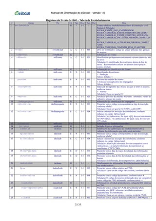 Manual de Orientação do eSocial – Versão 1.0
35/35
Registros do Evento S-1060 – Tabela de Estabelecimentos
# Campo Pai Ele Tipo Ocor Tam Dec Desc
1 evtTabEstab G - 1-1 - - Evento tabela de estabelecimentos/obras de construção civil
Regras de Validação:
REGRA_EXISTE_INFO_EMPREGADOR
REGRA_TABGERAL_EXISTE_REGISTRO_EXCLUIDO
REGRA_TABGERAL_EXISTE_REGISTRO_ALTERADO
REGRA_TABGERAL_INCLUSAO_PERIODO_CONFLITAN
TE
REGRA_TABGERAL_ALTERACAO_PERIODO_CONFLIT
ANTE
REGRA_TABESTAB_COMPATIB_FPAS_CLASSTRIB
2 versao evtTabEstab A C 1-1 005 - Deve ser informado o código do leiaute utilizado para geração
do arquivo.
3 infEvento evtTabEstab G - 1-1 - - Informações do evento
4 idEvento infEvento A C 1-1 020 - Identificador que representa unicamente o evento dentro do lote
de envio
Validação: O identificador deve ser único dentro do lote de
envio. Recomendados utilizar um número único para os
eventos emitidos
5 ideEvento infEvento G - 1-1 - - Informações de Identificação do Evento
6 tpAmb ideEvento E N 1-1 001 - Identificação do ambiente:
1 - Produção
Valores Válidos: 1
7 procEmi ideEvento E N 1-1 001 - Processo de emissão do evento:
1- Emissão com aplicativo do empregador
Valores Válidos: 1
8 indSegmento ideEvento E N 1-1 001 - Indicador do segmento da e-Social ao qual se refere o arquivo,
conforme abaixo:
1 - Normal
Validação: Deve ser igual a [1]
9 verProc ideEvento E C 1-1 020 - Versão do processo de emissão do evento. Informar a versão do
aplicativo emissor do evento
10 ideEmpregador infEvento G - 1-1 - - Informações de identificação do empregador
11 tpInscricao ideEmpregador E N 1-1 001 - Preencher com o código correspondente ao tipo de inscrição,
conforme tabela 5
Validação: Deve ser igual a [1] (CNPJ) ou [2] (CPF)
12 nrInscricao ideEmpregador E C 1-1 014 - Indicar o número de inscrição do contribuinte, conforme
indicado no campo {tpInscricao}
Validação: Se {tpInscricao} for igual a [1], deve ser um número
de CNPJ válido. Se {tpInscricao} for igual a [2], deve ser um
CPF válido.
13 infoEstab infEvento CG - 1-1 - - Informações do Estabelecimento/Obra
14 inclusao infoEstab G - 0-1 - - Inclusão de novas informações
15 ideEstab inclusao G - 1-1 - - Informações de identificação do estabelecimento/obra e
validade das informações que estão sendo incluídas
16 tpInscricao ideEstab E N 1-1 001 - Preencher com o código correspondente ao tipo de inscrição,
conforme tabela 5
17 nrInscricao ideEstab E C 1-1 014 - Indicar o número de inscrição do contribuinte, conforme
indicado no campo {tpInscricao}
Validação: A inscrição informada deve ser compatível com o
{tpInscricao}, e o número informado deve pertencer ao
contribuinte (CNPJ, CNO)
18 dtIniValidade ideEstab E D 1-1 010 - Preencher com a data de início da validade das informações
prestadas no evento
19 dtFimValidade ideEstab E D 0-1 010 - Preencher com a data de fim da validade das informações, se
houver.
Validação: Se informada, deve ser posterior a {dtIniValidade}
20 dadosEstab inclusao G - 1-1 - - Detalhamento das informações do estabelecimento/obra que
está sendo incluído
21 fpas dadosEstab E N 1-1 003 - Preencher com o código relativo ao FPAS.
Validação: Deve ser um código FPAS válido, conforme tabela
4.
22 codTerceiros dadosEstab E N 1-1 004 - Preencher com o código de terceiros, conforme tabela 4.
Validação: O código de terceiros informado deve ser compatível
com o código de FPAS informado, conforme tabela 4.
23 cnaeEstab dadosEstab G - 1-1 - - Informação da atividade preponderante e alíquota RAT relativas
ao CNO
24 cnaePreponderante cnaeEstab E N 1-1 007 - Preencher com o código do CNAE 2.0 conforme tabela
instituída pelo IBGE, referente a atividade econômica
preponderante do contribuinte.
Validação: Deve ser um número existente na tabela CNAE.
25 aliqRat cnaeEstab E N 1-1 001 - Preencher com a alíquota definida no Decreto 3.048/99 para a
 
