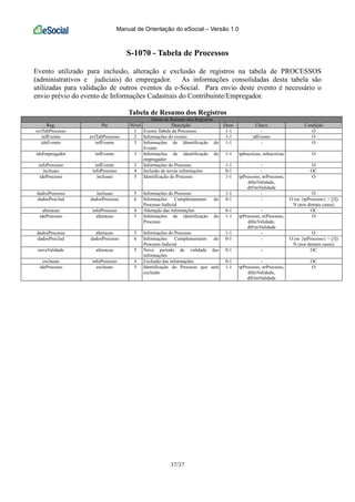 Manual de Orientação do eSocial – Versão 1.0
37/37
S-1070 - Tabela de Processos
Evento utilizado para inclusão, alteração e exclusão de registros na tabela de PROCESSOS
(administrativos e judiciais) do empregador. As informações consolidadas desta tabela são
utilizadas para validação de outros eventos da e-Social. Para envio deste evento é necessário o
envio prévio do evento de Informações Cadastrais do Contribuinte/Empregador.
Tabela de Resumo dos Registros
Tabela de Resumo dos Registros
Reg. Pai Nível Descrição Ocor. Chave Condição
evtTabProcesso 1 Evento Tabela de Processos 1-1 - O
infEvento evtTabProcesso 2 Informações do evento 1-1 idEvento O
ideEvento infEvento 3 Informações de Identificação do
Evento
1-1 - O
ideEmpregador infEvento 3 Informações de identificação do
empregador
1-1 tpInscricao, nrInscricao O
infoProcesso infEvento 3 Informações do Processo 1-1 - O
inclusao infoProcesso 4 Inclusão de novas informações 0-1 - OC
ideProcesso inclusao 5 Identificação do Processo 1-1 tpProcesso, nrProcesso,
dtIniValidade,
dtFimValidade
O
dadosProcesso inclusao 5 Informações do Processo 1-1 - O
dadosProcJud dadosProcesso 6 Informações Complementares do
Processo Judicial
0-1 - O (se {tpProcesso} = [J])
N (nos demais casos)
alteracao infoProcesso 4 Alteração das informações 0-1 - OC
ideProcesso alteracao 5 Informações de identificação do
Processo
1-1 tpProcesso, nrProcesso,
dtIniValidade,
dtFimValidade
O
dadosProcesso alteracao 5 Informações do Processo 1-1 - O
dadosProcJud dadosProcesso 6 Informações Complementares do
Processo Judicial
0-1 - O (se {tpProcesso} = [J])
N (nos demais casos)
novaValidade alteracao 5 Novo período de validade das
informações
0-1 - OC
exclusao infoProcesso 4 Exclusão das informações 0-1 - OC
ideProcesso exclusao 5 Identificação do Processo que será
excluído
1-1 tpProcesso, nrProcesso,
dtIniValidade,
dtFimValidade
O
 
