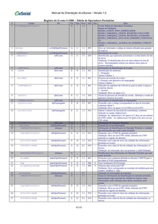 Manual de Orientação do eSocial – Versão 1.0
41/41
Registro do Evento S-1080 – Tabela de Operadores Portuários
# Campo Pai Ele Tipo Ocor Tam Dec Desc
1 evtTabOperPortuario G - 1-1 - - Evento Tabela de Operadores Portuários
Regras de Validação:
REGRA_EXISTE_INFO_EMPREGADOR
REGRA_TABGERAL_EXISTE_REGISTRO_EXCLUIDO
REGRA_TABGERAL_EXISTE_REGISTRO_ALTERADO
REGRA_TABGERAL_INCLUSAO_PERIODO_CONFLITAN
TE
REGRA_TABGERAL_ALTERACAO_PERIODO_CONFLIT
ANTE
2 versao evtTabOperPortuario A C 1-1 005 - Deve ser informado o código do leiaute utilizado para geração
do arquivo.
3 infEvento evtTabOperPortuario G - 1-1 - - Informações do evento
4 idEvento infEvento A C 1-1 020 - Identificador que representa unicamente o evento dentro do lote
de envio
Validação: O identificador deve ser único dentro do lote de
envio. Recomendados utilizar um número único para os
eventos emitidos
5 ideEvento infEvento G - 1-1 - - Informações de Identificação do Evento
6 tpAmb ideEvento E N 1-1 001 - Identificação do ambiente:
1 - Produção
Valores Válidos: 1
7 procEmi ideEvento E N 1-1 001 - Processo de emissão do evento:
1- Emissão com aplicativo do empregador
Valores Válidos: 1
8 indSegmento ideEvento E N 1-1 001 - Indicador do segmento da e-Social ao qual se refere o arquivo,
conforme abaixo:
1 - Normal
Validação: Deve ser igual a [1]
9 verProc ideEvento E C 1-1 020 - Versão do processo de emissão do evento. Informar a versão do
aplicativo emissor do evento
10 ideEmpregador infEvento G - 1-1 - - Informações de identificação do empregador
11 tpInscricao ideEmpregador E N 1-1 001 - Preencher com o código correspondente ao tipo de inscrição,
conforme tabela 5
Validação: Deve ser igual a [1] (CNPJ) ou [2] (CPF)
12 nrInscricao ideEmpregador E C 1-1 014 - Indicar o número de inscrição do contribuinte, conforme
indicado no campo {tpInscricao}
Validação: Se {tpInscricao} for igual a [1], deve ser um número
de CNPJ válido. Se {tpInscricao} for igual a [2], deve ser um
CPF válido.
13 infoOperPortuario infEvento CG - 1-1 - - Informações do Operador Portuário
14 inclusao infoOperPortuario G - 0-1 - - Inclusão de novas informações
15 ideOperPortuario inclusao G - 1-1 - - Informações de identificação do Operador Portuário e validade
das informações que estão sendo incluídas
16 cnpjOpPortuario ideOperPortuario E N 1-1 014 - Preencher com o CNPJ do operador portuário
Validação: Deve ser um CNPJ válido, diferente do CNPJ
indicado no registro de abertura
17 dtIniValidade ideOperPortuario E D 1-1 010 - Preencher com a data de início da validade das informações
prestadas no evento
18 dtFimValidade ideOperPortuario E D 0-1 010 - Preencher com a data de fim da validade das informações, se
houver.
Validação: Se informada, deve ser posterior a {dtIniValidade}
19 dadosOperPortuario inclusao G - 1-1 - - Detalhamento das informações do Operador Portuário que está
sendo incluído
20 aliqRat dadosOperPortuario E N 1-1 001 - Preencher com a alíquota definida no Decreto 3.048/99 para a
atividade (CNAE) preponderante.
21 fap dadosOperPortuario E N 1-1 006 4 Fator Acidentário de Prevenção
22 aliqRatAjustada dadosOperPortuario E N 1-1 006 4 Alíquota após ajuste pelo FAP
Validação: Deve corresponder ao resultado da multiplicação dos
campos {aliqRat} e {fap}
23 alteracao infoOperPortuario G - 0-1 - - Alteração de informações já existentes
24 ideOperPortuario alteracao G - 1-1 - - Grupo de informações de identificação do operador portuário,
apresentando cnpj e período de validade do registro cujas
informações serão alteradas pelos dados constantes neste
evento.
25 cnpjOpPortuario ideOperPortuario E N 1-1 014 - Preencher com o CNPJ do operador portuário
Validação: Deve ser um CNPJ válido, diferente do CNPJ
indicado no registro de abertura
26 dtIniValidade ideOperPortuario E D 1-1 010 - Preencher com a data de início da validade das informações
prestadas no evento
27 dtFimValidade ideOperPortuario E D 0-1 010 - Preencher com a data de fim da validade das informações, se
houver.
 