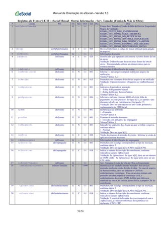 Manual de Orientação do eSocial – Versão 1.0
56/56
Registros do Evento S-1310 - eSocial Mensal - Outras Informações - Serv. Tomados (Cessão de Mão de Obra)
# Campo Pai Ele Tipo Ocor Tam Dec Desc
1 evtFpServTomados G - 1-1 - - Evento Serv. Tomados (Cessão de Mão de Obra ou Empreitada)
Regras de Validação:
REGRA_EXISTE_INFO_EMPREGADOR
REGRA_EVE_FOPAG_EXIGE_ABERTURA
REGRA_EVE_FOPAG_IND_RETIFICACAO
REGRA_EVE_FOPAG_CONTROLE_DUPLICIDADE
REGRA_EVE_FOPAG_INFO_COMPAT_CLASSTRIB
REGRA_EVE_FOPAG_INCOMPAT_ DECTERCEIRO
REGRA_EVE_FOPAG_SERVTOMADOS_NRCNO
2 versao evtFpServTomados A C 1-1 005 - Deve ser informado o código do leiaute utilizado para geração
do arquivo.
3 infEvento evtFpServTomados G - 1-1 - - Informações do evento
4 idEvento infEvento A C 1-1 020 - Identificador que representa unicamente o evento dentro do lote
de envio
Validação: O identificador deve ser único dentro do lote de
envio. Recomendados utilizar um número único para os
eventos emitidos
5 ideEvento infEvento G - 1-1 - - Informações de identificação do evento
6 indRetificacao ideEvento E N 1-1 001 - Informe [1] para arquivo original ou [2] para arquivo de
retificação.
Valores Válidos: 1, 2
7 nrRecibo ideEvento E N 0-1 015 - Preencher com o número do recibo do arquivo a ser retificado.
Validação: O preenchimento é obrigatório se {indRetificacao} =
[2]
8 indApuracao ideEvento E N 1-1 001 - Indicativo de período de apuração:
1 - Folha de Pagamento Mensal
2 - Folha do Décimo Terceiro Salário
Valores Válidos: 1, 2
9 perApuracao ideEvento E N 1-1 006 - Informar o mês/ano (formato MMAAAA) da folha de
pagamento, se {indApuracao} for igual a [1], ou apenas o ano
(formato AAAA), se {indApuracao} for igual a [2]
Validação: Deve ser um mês/ano ou ano válido, posterior a
implementação da EFD-Social.
10 tpAmb ideEvento E N 1-1 001 - Identificação do ambiente:
1 - Produção
Valores Válidos: 1
11 procEmi ideEvento E N 1-1 001 - Processo de emissão do evento:
1- Emissão com aplicativo do empregador
Valores Válidos: 1
12 indSegmento ideEvento E N 1-1 001 - Indicador do segmento da e-Social ao qual se refere o arquivo,
conforme abaixo:
1 - Normal
Validação: Deve ser igual a [1]
13 verProc ideEvento E C 1-1 020 - Versão do processo de emissão do evento. Informar a versão do
aplicativo emissor do evento
14 ideEmpregador infEvento G - 1-1 - - Informações de identificação do empregador
15 tpInscricao ideEmpregador E N 1-1 001 - Preencher com o código correspondente ao tipo de inscrição,
conforme tabela 5
Validação: Deve ser igual a [1] (CNPJ) ou [2] (CPF)
16 nrInscricao ideEmpregador E C 1-1 014 - Indicar o número de inscrição do contribuinte, conforme
indicado no campo {tpInscricao}
Validação: Se {tpInscricao} for igual a [1], deve ser um número
de CNPJ válido. Se {tpInscricao} for igual a [2], deve ser um
CPF válido.
17 infoServTomados infEvento G - 1-1 - - Serv. Tomados (Cessão de Mão de Obra ou Empreitada)
18 ideEstabelecimento infoServTomados G - 1-999 - - Identificação do estabelecimento "tomador" dos serviços
prestados mediante cessão de mão de obra. No caso de arquivo
de Pessoa Jurídica, deve ser indicado o CNPJ do
estabelecimento contratante. Caso os serviços tenham sido
prestados em obra própria de construção civil, o
estabelecimento deve ser o CNPJ da filial que efetivou a
matrícula da obra e, no caso de pessoa física, o próprio CPF do
contribuinte.
19 tpInscricao ideEstabelecimento E N 1-1 001 - Preencher com o código correspondente ao tipo de inscrição,
conforme tabela 5
Validação: Deve ser igual a [1] (CNPJ) ou [2] (CPF)
20 nrInscricao ideEstabelecimento E C 1-1 014 - Indicar o número de inscrição do contribuinte, conforme
indicado no campo {tpInscricao}
Validação: A inscrição informada deve ser compatível com o
{tpInscricao}, e o número informado deve pertencer ao
declarante (CNPJ, CPF)
 