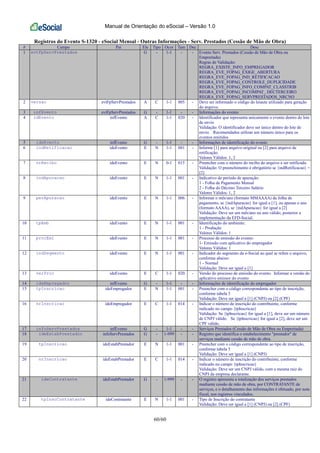 Manual de Orientação do eSocial – Versão 1.0
60/60
Registros do Evento S-1320 - eSocial Mensal - Outras Informações - Serv. Prestados (Cessão de Mão de Obra)
# Campo Pai Ele Tipo Ocor Tam Dec Desc
1 evtFpServPrestados G - 1-1 - - Evento Serv. Prestados (Cessão de Mão de Obra ou
Empreitada)
Regras de Validação:
REGRA_EXISTE_INFO_EMPREGADOR
REGRA_EVE_FOPAG_EXIGE_ABERTURA
REGRA_EVE_FOPAG_IND_RETIFICACAO
REGRA_EVE_FOPAG_CONTROLE_DUPLICIDADE
REGRA_EVE_FOPAG_INFO_COMPAT_CLASSTRIB
REGRA_EVE_FOPAG_INCOMPAT_ DECTERCEIRO
REGRA_EVE_FOPAG_SERVPRESTADOS_NRCNO
2 versao evtFpServPrestados A C 1-1 005 - Deve ser informado o código do leiaute utilizado para geração
do arquivo.
3 infEvento evtFpServPrestados G - 1-1 - - Informações do evento
4 idEvento infEvento A C 1-1 020 - Identificador que representa unicamente o evento dentro do lote
de envio
Validação: O identificador deve ser único dentro do lote de
envio. Recomendados utilizar um número único para os
eventos emitidos
5 ideEvento infEvento G - 1-1 - - Informações de identificação do evento
6 indRetificacao ideEvento E N 1-1 001 - Informe [1] para arquivo original ou [2] para arquivo de
retificação.
Valores Válidos: 1, 2
7 nrRecibo ideEvento E N 0-1 015 - Preencher com o número do recibo do arquivo a ser retificado.
Validação: O preenchimento é obrigatório se {indRetificacao} =
[2]
8 indApuracao ideEvento E N 1-1 001 - Indicativo de período de apuração:
1 - Folha de Pagamento Mensal
2 - Folha do Décimo Terceiro Salário
Valores Válidos: 1, 2
9 perApuracao ideEvento E N 1-1 006 - Informar o mês/ano (formato MMAAAA) da folha de
pagamento, se {indApuracao} for igual a [1], ou apenas o ano
(formato AAAA), se {indApuracao} for igual a [2]
Validação: Deve ser um mês/ano ou ano válido, posterior a
implementação da EFD-Social.
10 tpAmb ideEvento E N 1-1 001 - Identificação do ambiente:
1 - Produção
Valores Válidos: 1
11 procEmi ideEvento E N 1-1 001 - Processo de emissão do evento:
1- Emissão com aplicativo do empregador
Valores Válidos: 1
12 indSegmento ideEvento E N 1-1 001 - Indicador do segmento da e-Social ao qual se refere o arquivo,
conforme abaixo:
1 - Normal
Validação: Deve ser igual a [1]
13 verProc ideEvento E C 1-1 020 - Versão do processo de emissão do evento. Informar a versão do
aplicativo emissor do evento
14 ideEmpregador infEvento G - 1-1 - - Informações de identificação do empregador
15 tpInscricao ideEmpregador E N 1-1 001 - Preencher com o código correspondente ao tipo de inscrição,
conforme tabela 5
Validação: Deve ser igual a [1] (CNPJ) ou [2] (CPF)
16 nrInscricao ideEmpregador E C 1-1 014 - Indicar o número de inscrição do contribuinte, conforme
indicado no campo {tpInscricao}
Validação: Se {tpInscricao} for igual a [1], deve ser um número
de CNPJ válido. Se {tpInscricao} for igual a [2], deve ser um
CPF válido.
17 infoServPrestados infEvento G - 1-1 - - Serviços Prestados (Cessão de Mão de Obra ou Empreitada)
18 ideEstabPrestador infoServPrestados G - 1-999 - - Registro que identifica o estabelecimento "prestador" de
serviços mediante cessão de mão de obra.
19 tpInscricao ideEstabPrestador E N 1-1 001 - Preencher com o código correspondente ao tipo de inscrição,
conforme tabela 5
Validação: Deve ser igual a [1] (CNPJ)
20 nrInscricao ideEstabPrestador E C 1-1 014 - Indicar o número de inscrição do contribuinte, conforme
indicado no campo {tpInscricao}
Validação: Deve ser um CNPJ válido, com a mesma raiz do
CNPJ da empresa declarante.
21 ideContratante ideEstabPrestador G - 1-999 - - O registro apresenta a totalização dos serviços prestados
mediante cessão de mão de obra, por CONTRATANTE de
serviços, e o detalhamento das informações é efetuado, por nota
fiscal, nos registros vinculados.
22 tpInscContratante ideContratante E N 1-1 001 - Tipo de Inscrição do contratante
Validação: Deve ser igual a [1] (CNPJ) ou [2] (CPF)
 
