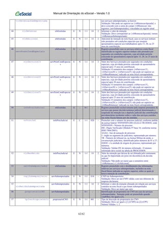 Manual de Orientação do eSocial – Versão 1.0
62/62
vlrRetencaoSubEmpreitada aos serviços subempreitados, se houver.
Validação: Não pode ser superior ao {vlrRetencaoApurada} e
deve coincidir com a soma do campo {vlrRetencao} dos
registros {servSubempreitados} vinculados ao registro atual
44 vlrRetencao nfsEmitidas E N 1-1 14 2 Informar o valor da retenção
Validação: Deve corresponder ao {vlrRetencaoApurada} menos
{vlrRetencaoSubempreitada}
45 vlrAdicional nfsEmitidas E N 1-1 14 2 Adicional de retenção da nota fiscal, caso os serviços tenham
sido prestados sob condições especiais que ensejem
aposentadoria especial aos trabalhadores após 15, 20, ou 25
anos de contribuição.
46
servPrestCondEspeciais
nfsEmitidas G - 0-1 - - Registro preenchido caso os serviços relativos a nota fiscal
identificada no registro superior tenham sido prestados por
segurados em condições especiais, cuja atividade permita
concessão de aposentadoria especial após 15, 20, ou 25 anos de
contribuição.
47 vlrServicos15 servPrestCondEspeciai
s
E N 1-1 14 2 Valor dos Serviços prestados por segurados em condições
especiais, cuja atividade permita concessão de aposentadoria
especial após 15 anos de contribuição
Validação: O somatório dos campos {vlrServicos15},
{vlrServicos20} e {vlrServicos25} não pode ser superior ao
{vlrBaseRetencao} indicado na nota fiscal correspondente.
48 vlrServicos20 servPrestCondEspeciai
s
E N 1-1 14 2 Valor dos Serviços prestados por segurados em condições
especiais, cuja atividade permita concessão de aposentadoria
especial após 20 anos de contribuição
Validação: O somatório dos campos {vlrServicos15},
{vlrServicos20} e {vlrServicos25} não pode ser superior ao
{vlrBaseRetencao} indicado na nota fiscal correspondente.
49 vlrServicos25 servPrestCondEspeciai
s
E N 1-1 14 2 Valor dos Serviços prestados por segurados em condições
especiais, cuja atividade permita concessão de aposentadoria
especial após 25 anos de contribuição
Validação: O somatório dos campos {vlrServicos15},
{vlrServicos20} e {vlrServicos25} não pode ser superior ao
{vlrBaseRetencao} indicado na nota fiscal correspondente.
50 infoProcJudicial nfsEmitidas G - 0-1 - - Registro preenchido exclusivamente pela empresa prestadora de
serviços que possui decisão/sentença judicial determinando a
suspensão da retenção (ou o depósito judicial) das contribuições
previdenciárias incidentes sobre o valor dos serviços contidos
nas notas fiscais/faturas por ela emitidas.
51 nrProcJud infoProcJudicial E C 1-1 020 - Preencher com o número do processo judicial, conforme padrão
da justiça federal: NNNNNNN-DD-AAAA-J-TR-OOOO, onde
NNNNNNN - Número do processo
DD - Dígito Verificador (Módulo 97 base 10, conforme norma
ISSO 7064/2003);
AAAA - Ano de autuação do processo
J - órgão ou segmento do judiciário, representado por número;
TR - Número do tribunal ou, na Justiça Militar da união, a
circunscrição judiciária, identificada pelos números de 01 a 27;
OOOO - é a unidade de origem do processo, representado por
números.
Validação: Validar DV do número informado. O número
informado deve existir na tabela de PROCESSOS
52 vlrNaoRetido infoProcJudicial E N 1-1 14 2 Valor da retenção que deixou de ser efetuada pelo contratante
ou que foi depositada em juízo em decorrência da decisão
judicial
Validação: Não pode ser maior que o somatório entre
{vlrRetencao} e {vlrAdicional}
53 servSubempreitados nfsEmitidas G - 0-1 - - Registro preenchido com o detalhamento das informações
relativas aos serviços subempreitados, incluídos na nota
fiscal/fatura indicada no registro superior, sobre os quais já
houve retenção de contribuição.
54 cnpjSubempreiteiro servSubempreitados E N 1-1 014 - CNPJ do Subempreiteiro
Validação: Deve ser um CNPJ válido, com raiz diferente da
empresa declarante
55
vlrRetidoSubempreitada
servSubempreitados E N 1-1 14 2 Informar o valor da retenção efetuada em relação aos serviços
contidos na nota fiscal e que foram subempreitados
Validação: Deve ser maior que zero.
56 proprietarioCNO servSubempreitados G - 0-1 - - Identificação do proprietário do CNO em caso de serviços
subempreitados. Somente pode ser preenchido quando
{indObra} for igual a [3].
57 tpInscProprietario proprietarioCNO E N 1-1 001 - Tipo de Inscrição do proprietário do CNO
Validação: Deve ser igual a [1] (CNPJ) ou [2] (CPF)
Valores Válidos: 1, 2
 