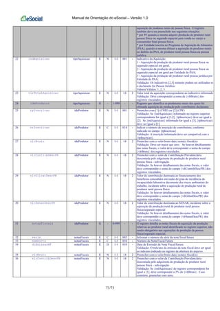 Manual de Orientação do eSocial – Versão 1.0
73/73
aquisição de produtos rurais de pessoa física. O registro
também deve ser preenchido nas seguintes situações:
* por PF quando a mesma adquire produção de produtor rural
pessoa física ou segurado especial para venda no varejo a
consumidor final pessoa física;
* por Entidade inscrita no Programa de Aquisição de Alimentos
(PAA), quando a mesma efetuar a aquisição de produtos rurais
no âmbito do PAA, de produtor rural pessoa física ou pessoa
jurídica.
22 indAquisicao tipoAquisicao E N 1-1 001 - Indicativo da Aquisição:
1 - Aquisição da produção de produtor rural pessoa física ou
segurado especial em geral;
2 - Aquisição da produção de produtor rural pessoa física ou
segurado especial em geral por Entidade do PAA;
3 - Aquisição da produção de produtor rural pessoa jurídica por
Entidade do PAA;
Validação: Os indicativos [2,3] somente podem ser utilizados se
o declarante for Pessoa Jurídica.
Valores Válidos: 1, 2, 3
23 vlrTotalAquisicao tipoAquisicao E N 1-1 14 2 Valor total da aquisição correspondente ao indicativo informado
Validação: Deve corresponder a soma de {vlrBruto} dos
registros vinculados
24 ideProdutor tipoAquisicao G - 1-999 - - Registro que identifica os produtores rurais dos quais foi
efetuada aquisição da produção pelo contribuinte declarante.
25 tpInscricao ideProdutor E N 1-1 001 - Preencher com [1] (CNPJ) ou [2] (CPF)
Validação: Se {indAquisicao} informado no registro superior
correspondente for igual a [1,2], {tpInscricao} deve ser igual a
[2]. Se {indAquisicao} informado for igual a [3], {tpInscricao}
deve ser igual a [1]
26 nrInscricao ideProdutor E C 1-1 014 - Indicar o número de inscrição do contribuinte, conforme
indicado no campo {tpInscricao}
Validação: A inscrição informada deve ser compatível com o
{tpInscricao}.
27 vlrBruto ideProdutor E N 1-1 14 2 Preencher com o valor bruto da(s) nota(s) fiscal(is)
Validação: Deve ser maior que zero. Se houver detalhamento
das notas fiscais, o valor deve corresponder a soma do campo
{vlrBruto} dos registros vinculados.
28 vlrContribDescPR ideProdutor E N 1-1 14 2 Preencher com o valor da Contribuição Previdenciária
descontada pelo adquirente de produção de produtor rural
pessoa física - sub-rogação
Validação: Se houver detalhamento das notas fiscais, o valor
deve corresponder a soma do campo {vlrContribDescPR} dos
registros vinculados.
29 vlrGilratDescPR ideProdutor E N 1-1 14 2 Valor da contribuição destinada ao financiamento dos
benefícios concedidos em razão do grau de incidência da
incapacidade laborativa decorrente dos riscos ambientais do
trabalho, incidente sobre a aquisição de produção rural de
produtor rural pessoa física.
Validação: Se houver detalhamento das notas fiscais, o valor
deve corresponder a soma do campo {vlrGilratDescPR} dos
registros vinculados.
30 vlrSenarDescPR ideProdutor E N 1-1 14 2 Valor da contribuição destinada ao SENAR, incidente sobre a
aquisição de produção rural de produtor rural pessoa
física/segurado especial
Validação: Se houver detalhamento das notas fiscais, o valor
deve corresponder a soma do campo {vlrSenarDescPR} dos
registros vinculados.
31 notasFiscais ideProdutor G - 0-999 - - O registro detalha as notas fiscais de aquisição da produção
relativas ao produtor rural identificado no registro superior, não
sendo obrigatório nas aquisições de produção de pessoa
física/segurado especial.
32 serie notasFiscais E C 1-1 005 - Informar o número de série da nota fiscal/fatura
33 numDocto notasFiscais E C 1-1 010 - Número da Nota Fiscal/Fatura
34 dtEmissaoNF notasFiscais E D 1-1 010 - Data de Emissão da Nota Fiscal/Fatura
Validação: O mês/ano da emissão da nota fiscal deve ser igual
ao mês/ano indicado no registro de abertura do arquivo.
35 vlrBruto notasFiscais E N 1-1 14 2 Preencher com o valor bruto da(s) nota(s) fiscal(is)
36 vlrContribDescPR notasFiscais E N 1-1 14 2 Preencher com o valor da Contribuição Previdenciária
descontada pelo adquirente de produção de produtor rural
pessoa física - sub-rogação
Validação: Se {indAquisicao} do registro correspondente for
igual a [1], deve corresponder a 2% do {vlrBruto}. Caso
contrário, preencher com zero;
 