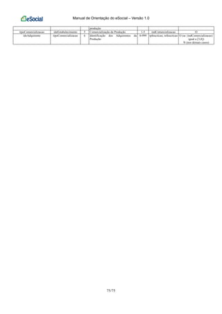 Manual de Orientação do eSocial – Versão 1.0
75/75
produção
tipoComercializacao ideEstabelecimento 5 Comercialização da Produção 1-5 indComercializacao O
ideAdquirente tipoComercializacao 6 Identificação dos Adquirentes da
Produção
0-999 tpInscricao, nrInscricao O (se {indComercializacao}
igual a [3,8])
N (nos demais casos)
 