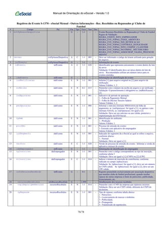 Manual de Orientação do eSocial – Versão 1.0
78/78
Regsitros do Evento S-1370 - eSocial Mensal - Outras Informações - Rec. Recebidos ou Repassados p/ Clube de
Futebol
# Campo Pai Ele Tipo Ocor Tam Dec Desc
1 evtFpAssocDesportiva G - 1-1 - - Evento Recursos Recebidos ou Repassados p/ Clube de Futebol
Regras de Validação:
REGRA_EXISTE_INFO_EMPREGADOR
REGRA_EVE_FOPAG_EXIGE_ABERTURA
REGRA_EVE_FOPAG_IND_RETIFICACAO
REGRA_EVE_FOPAG_CONTROLE_DUPLICIDADE
REGRA_EVE_FOPAG_INFO_COMPAT_CLASSTRIB
REGRA_EVE_FOPAG_INCOMPAT_ DECTERCEIRO
REGRA_EVE_FOPAG_ASSOCDESP_VALIDA_PREENCHI
MENTO
2 versao evtFpAssocDesportiva A C 1-1 005 - Deve ser informado o código do leiaute utilizado para geração
do arquivo.
3 infEvento evtFpAssocDesportiva G - 1-1 - - Informações do evento
4 idEvento infEvento A C 1-1 020 - Identificador que representa unicamente o evento dentro do lote
de envio
Validação: O identificador deve ser único dentro do lote de
envio. Recomendados utilizar um número único para os
eventos emitidos
5 ideEvento infEvento G - 1-1 - - Informações de identificação do evento
6 indRetificacao ideEvento E N 1-1 001 - Informe [1] para arquivo original ou [2] para arquivo de
retificação.
Valores Válidos: 1, 2
7 nrRecibo ideEvento E N 0-1 015 - Preencher com o número do recibo do arquivo a ser retificado.
Validação: O preenchimento é obrigatório se {indRetificacao} =
[2]
8 indApuracao ideEvento E N 1-1 001 - Indicativo de período de apuração:
1 - Folha de Pagamento Mensal
2 - Folha do Décimo Terceiro Salário
Valores Válidos: 1, 2
9 perApuracao ideEvento E N 1-1 006 - Informar o mês/ano (formato MMAAAA) da folha de
pagamento, se {indApuracao} for igual a [1], ou apenas o ano
(formato AAAA), se {indApuracao} for igual a [2]
Validação: Deve ser um mês/ano ou ano válido, posterior a
implementação da EFD-Social.
10 tpAmb ideEvento E N 1-1 001 - Identificação do ambiente:
1 - Produção
Valores Válidos: 1
11 procEmi ideEvento E N 1-1 001 - Processo de emissão do evento:
1- Emissão com aplicativo do empregador
Valores Válidos: 1
12 indSegmento ideEvento E N 1-1 001 - Indicador do segmento da e-Social ao qual se refere o arquivo,
conforme abaixo:
1 - Normal
Validação: Deve ser igual a [1]
13 verProc ideEvento E C 1-1 020 - Versão do processo de emissão do evento. Informar a versão do
aplicativo emissor do evento
14 ideEmpregador infEvento G - 1-1 - - Informações de identificação do empregador
15 tpInscricao ideEmpregador E N 1-1 001 - Preencher com o código correspondente ao tipo de inscrição,
conforme tabela 5
Validação: Deve ser igual a [1] (CNPJ) ou [2] (CPF)
16 nrInscricao ideEmpregador E C 1-1 014 - Indicar o número de inscrição do contribuinte, conforme
indicado no campo {tpInscricao}
Validação: Se {tpInscricao} for igual a [1], deve ser um número
de CNPJ válido. Se {tpInscricao} for igual a [2], deve ser um
CPF válido.
17 infoRecursoRecebido infEvento G - 0-1 - - Registro preenchido exclusivamente por associação desportiva
que mantém clube de futebol profissional, quando receber
repasse de outras empresas à título de patrocínio, publicidade,
licenciamento, etc.
18 recursosRecebidos infoRecursoRecebido G - 1-999 - - Detalhamento dos recursos recebidos
19 cnpjEmpOrigemRecurso recursosRecebidos E N 1-1 014 - Preencher com o CNPJ da empresa que repassou recursos
Validação: Deve ser um CNPJ válido, diferente do CNPJ do
declarante.
20 tpRepasse recursosRecebidos E N 1-1 001 - Tipo de repasse, conforme tabela abaixo:
1 - Patrocínio;
2 - Licenciamento de marcas e símbolos;
3 - Publicidade;
4 - Propaganda;
5 - Transmissão de espetáculos.
 